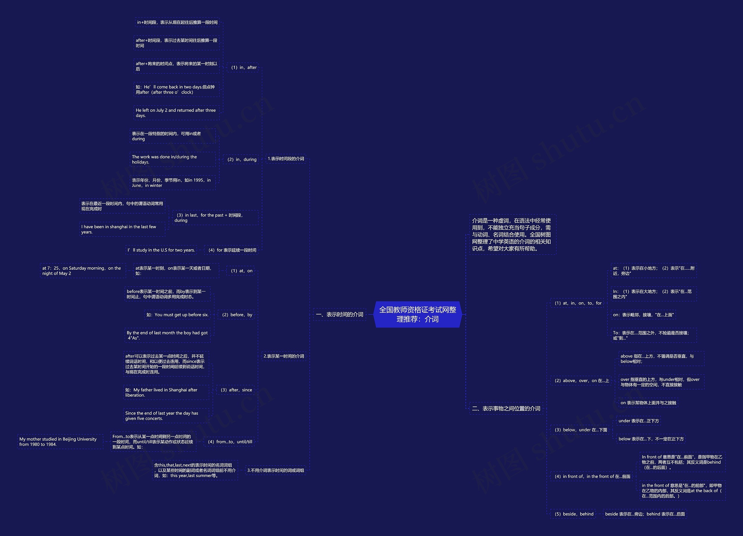全国教师资格证考试网整理推荐：介词思维导图