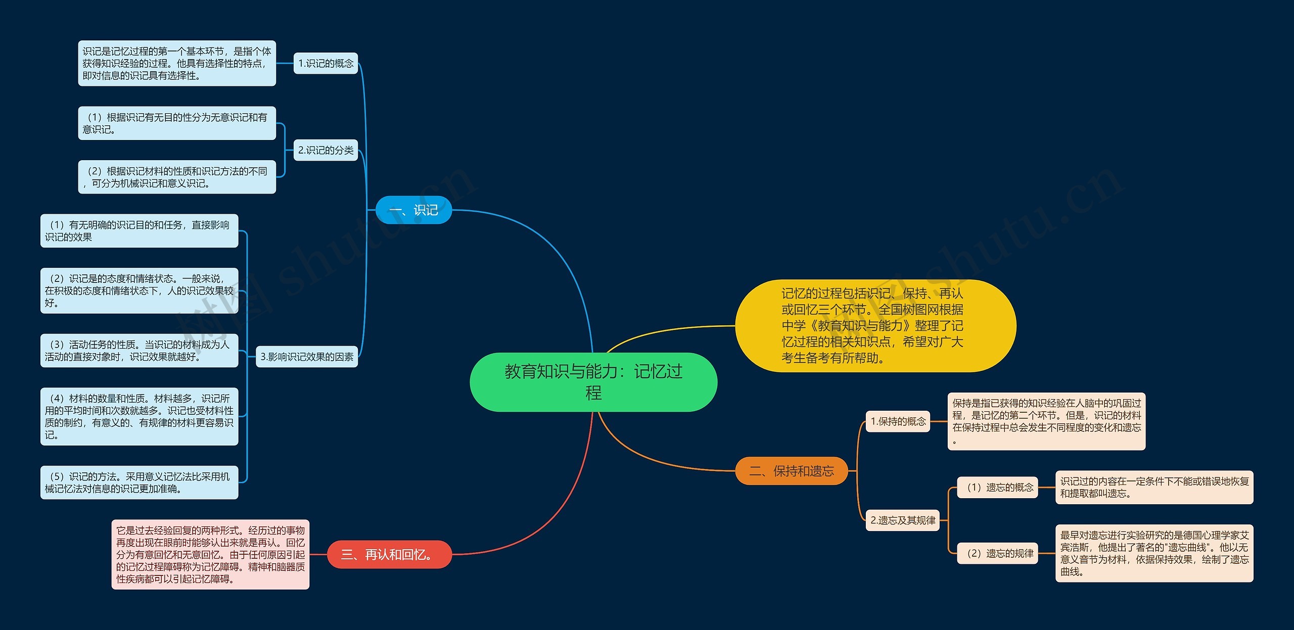 教育知识与能力：记忆过程思维导图