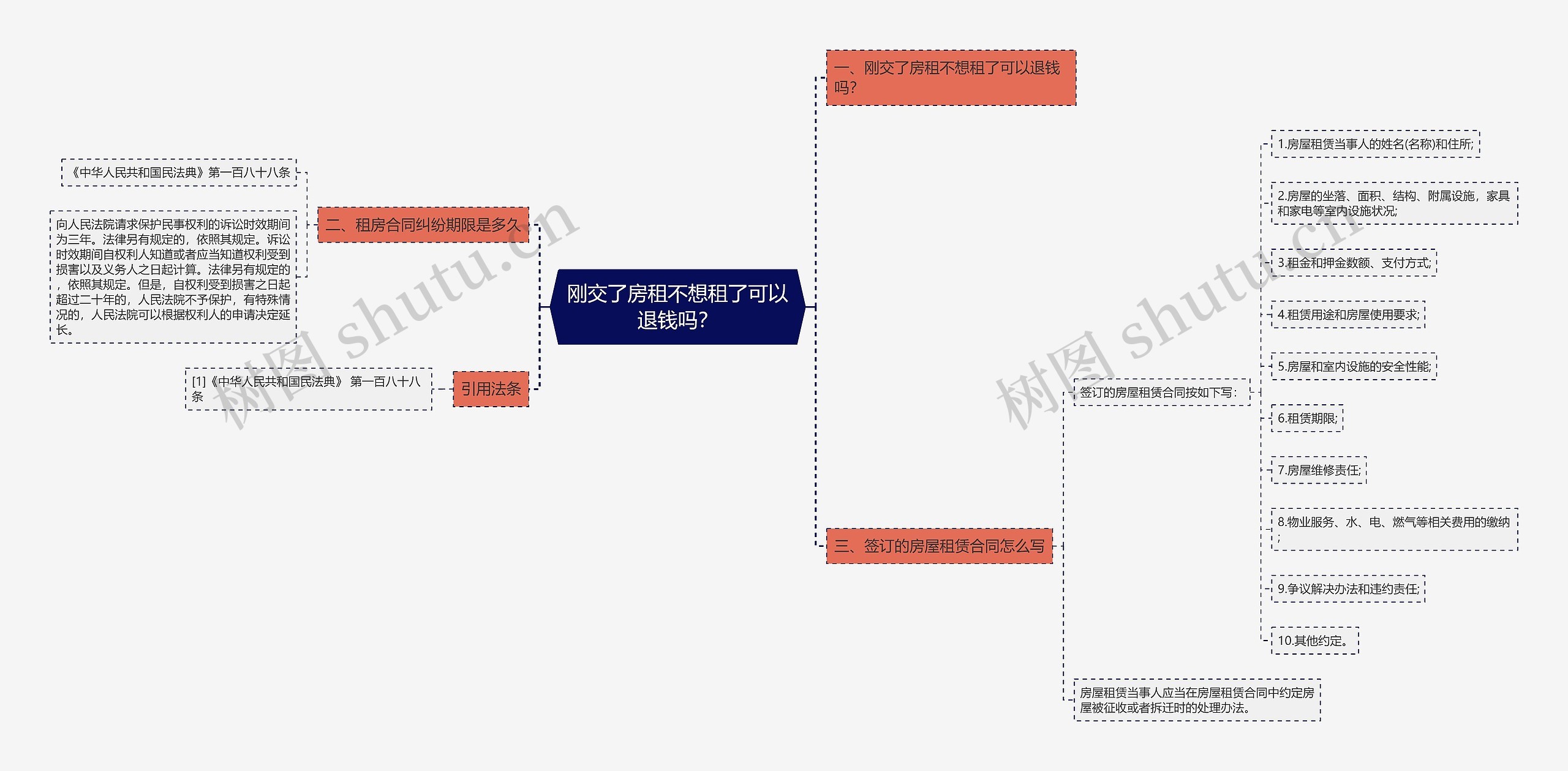 刚交了房租不想租了可以退钱吗？思维导图