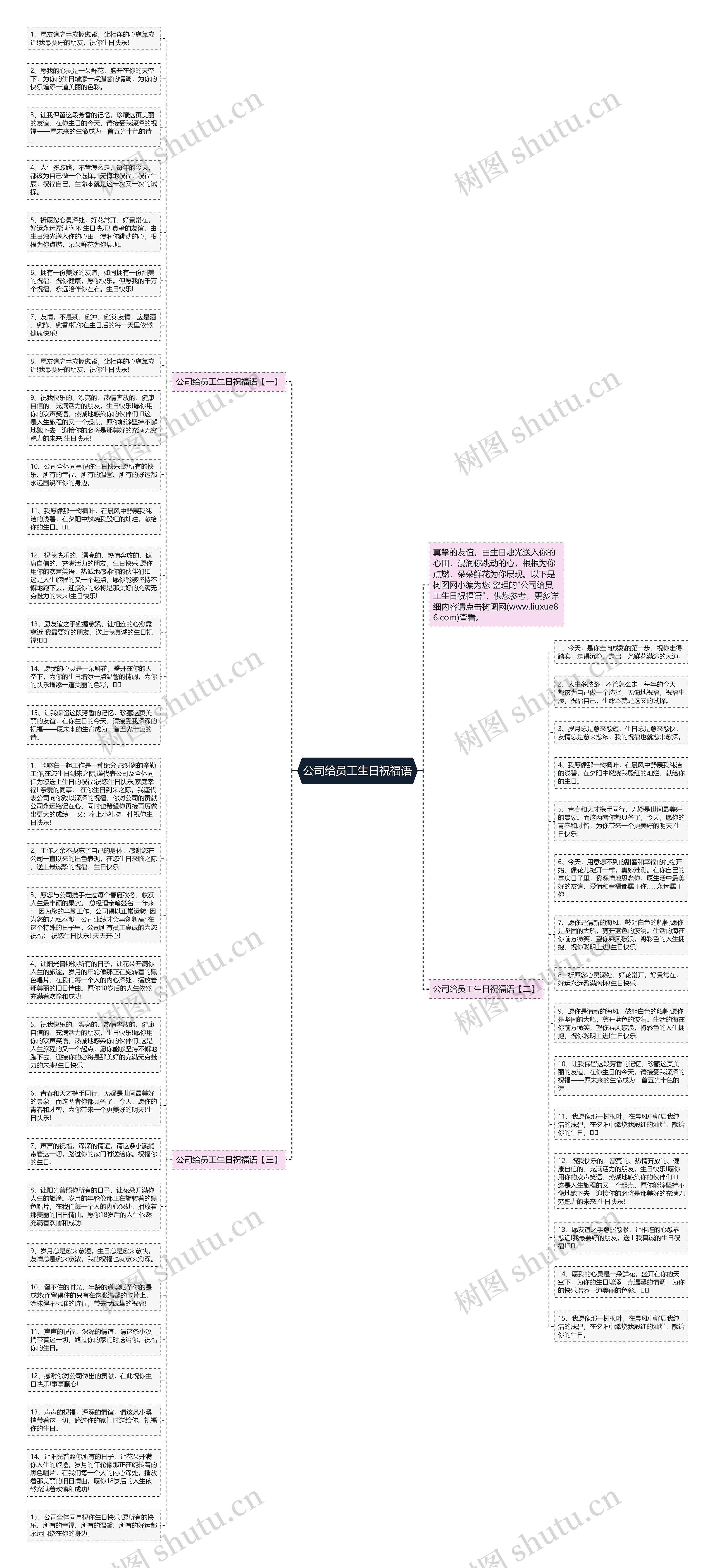 公司给员工生日祝福语思维导图