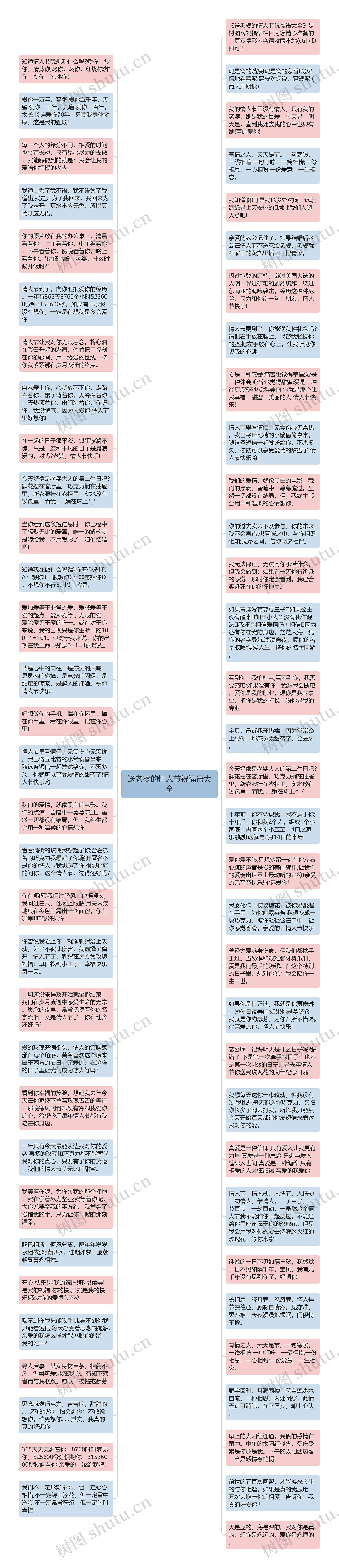 送老婆的情人节祝福语大全思维导图