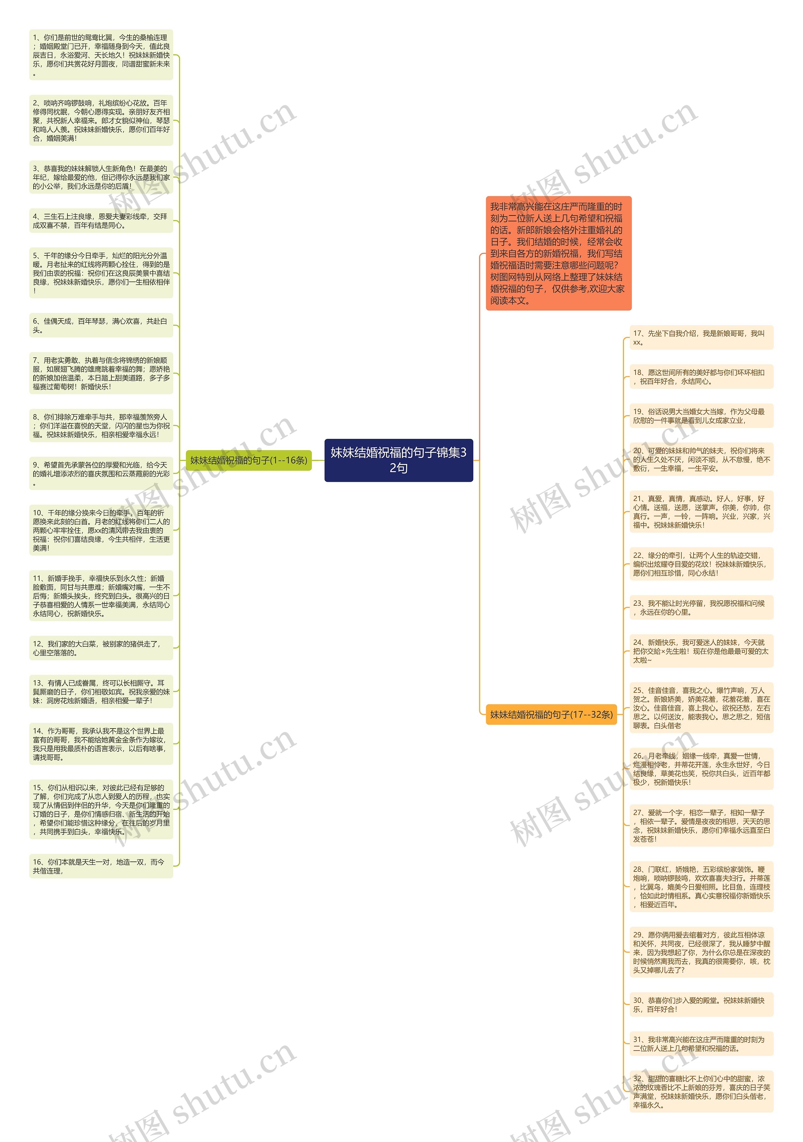 妹妹结婚祝福的句子锦集32句思维导图