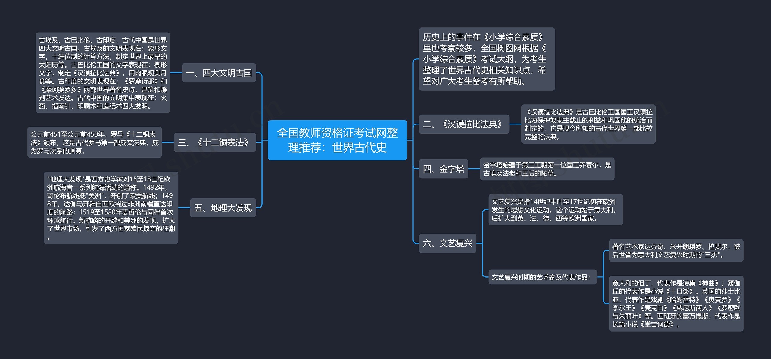 全国教师资格证考试网整理推荐：世界古代史