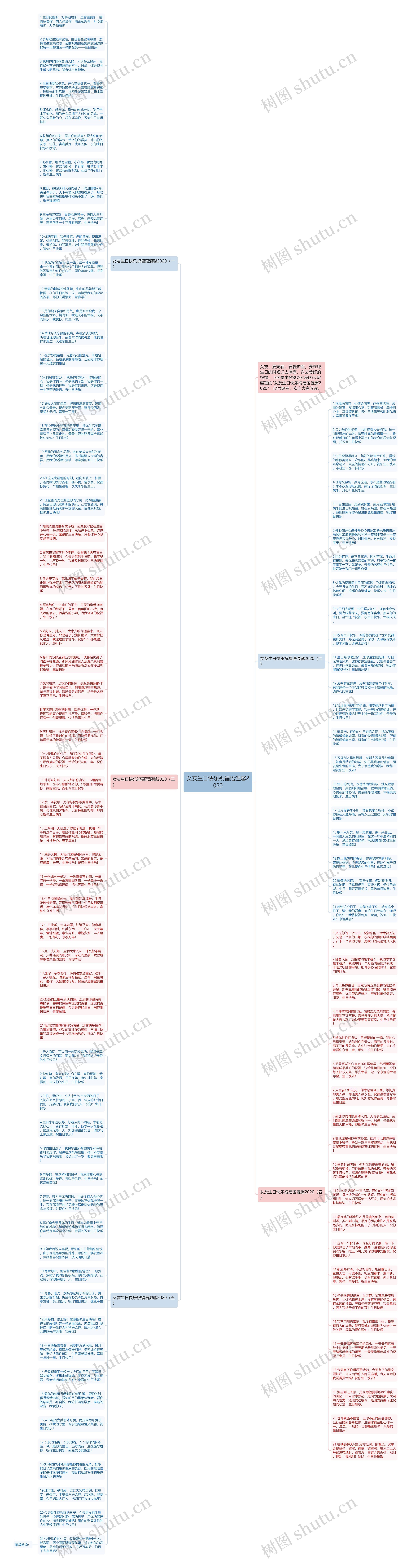 女友生日快乐祝福语温馨2020思维导图