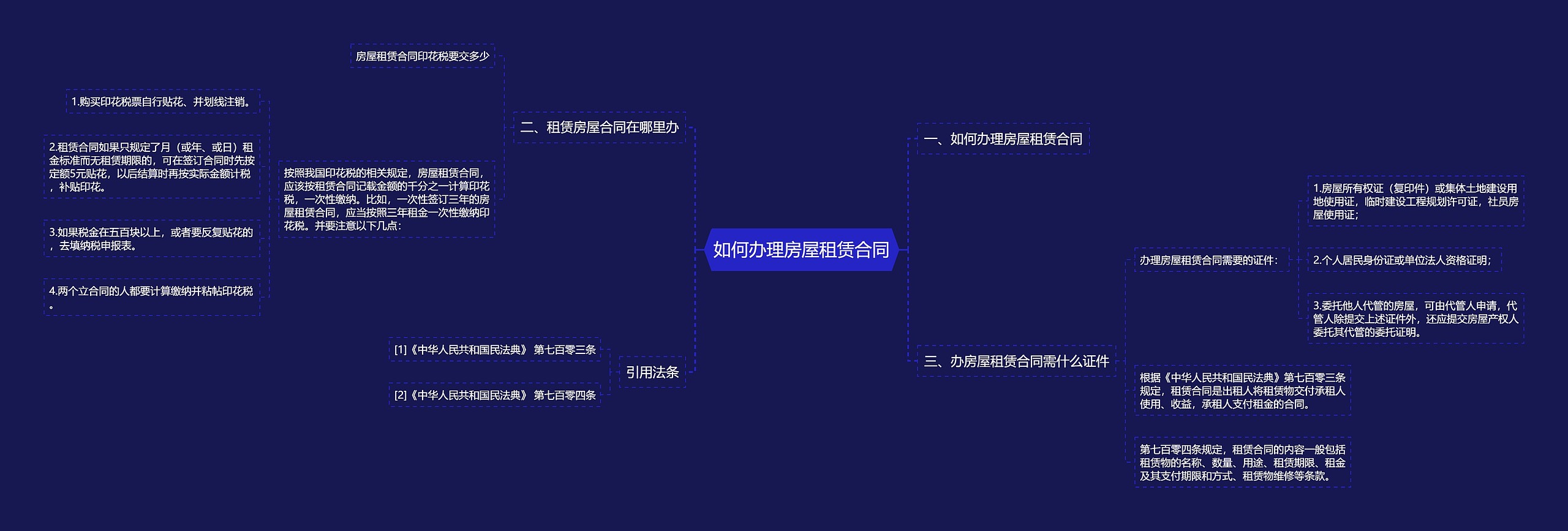 如何办理房屋租赁合同思维导图