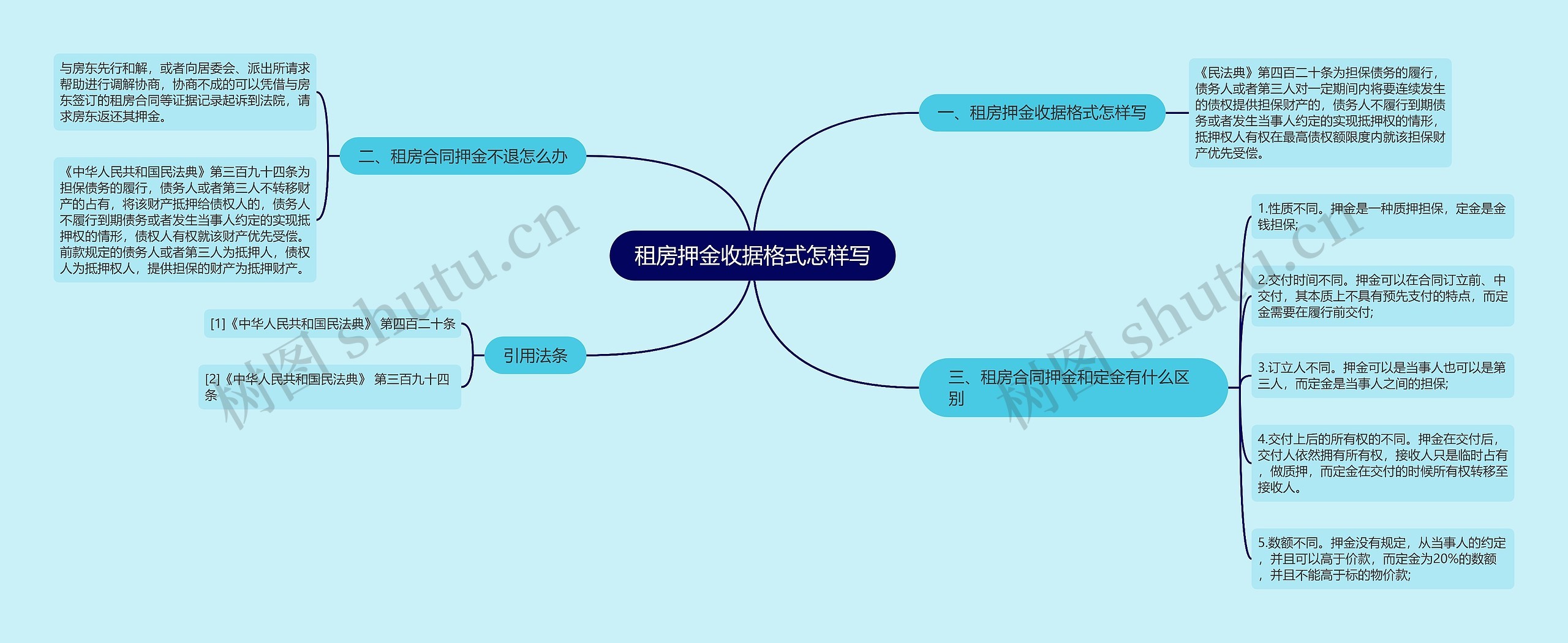 租房押金收据格式怎样写思维导图