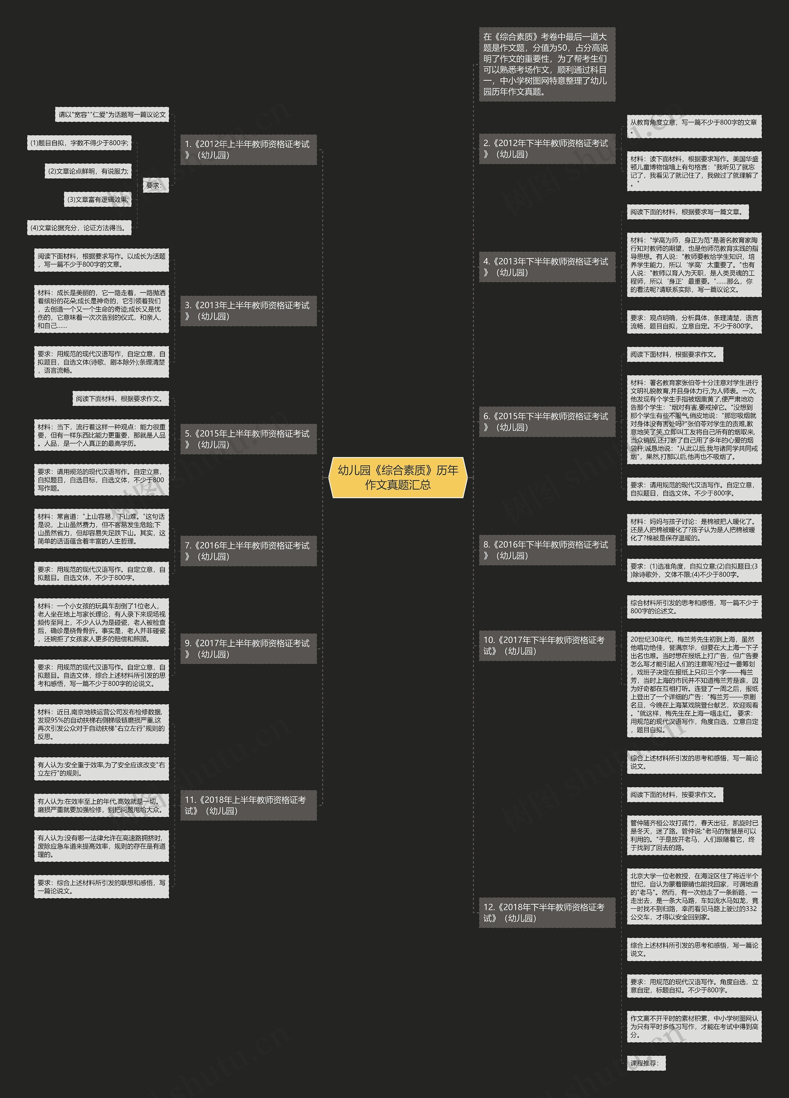 幼儿园《综合素质》历年作文真题汇总思维导图