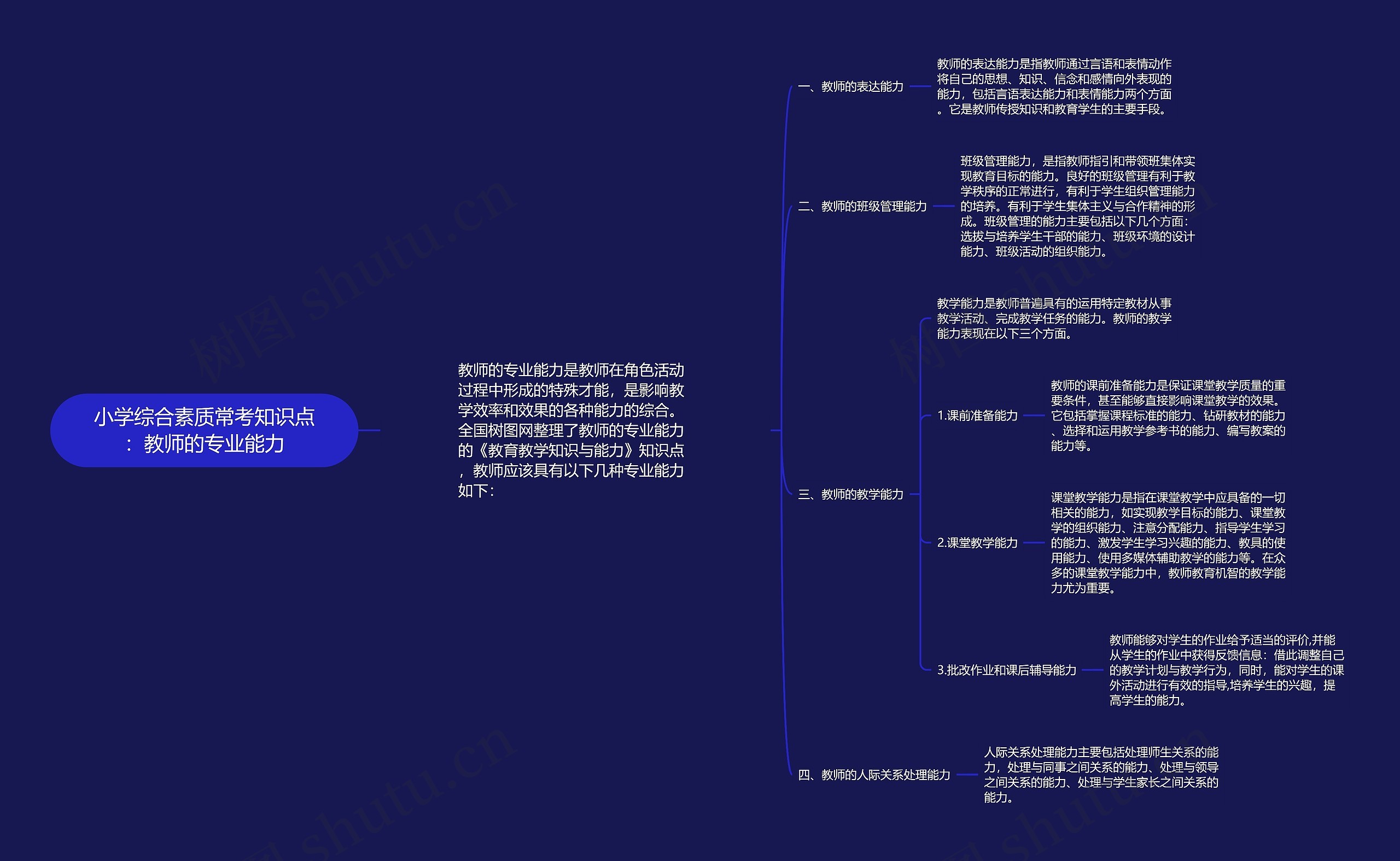 小学综合素质常考知识点：教师的专业能力思维导图