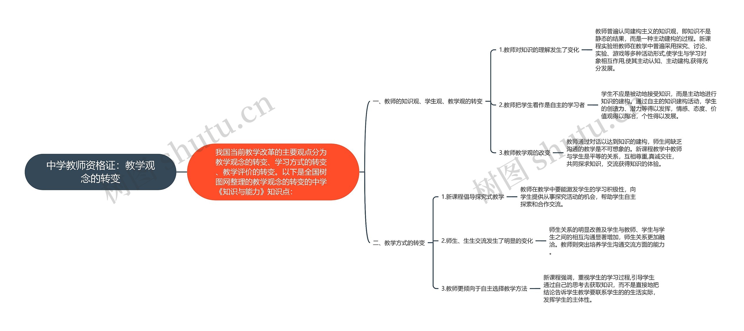 中学教师资格证：教学观念的转变思维导图