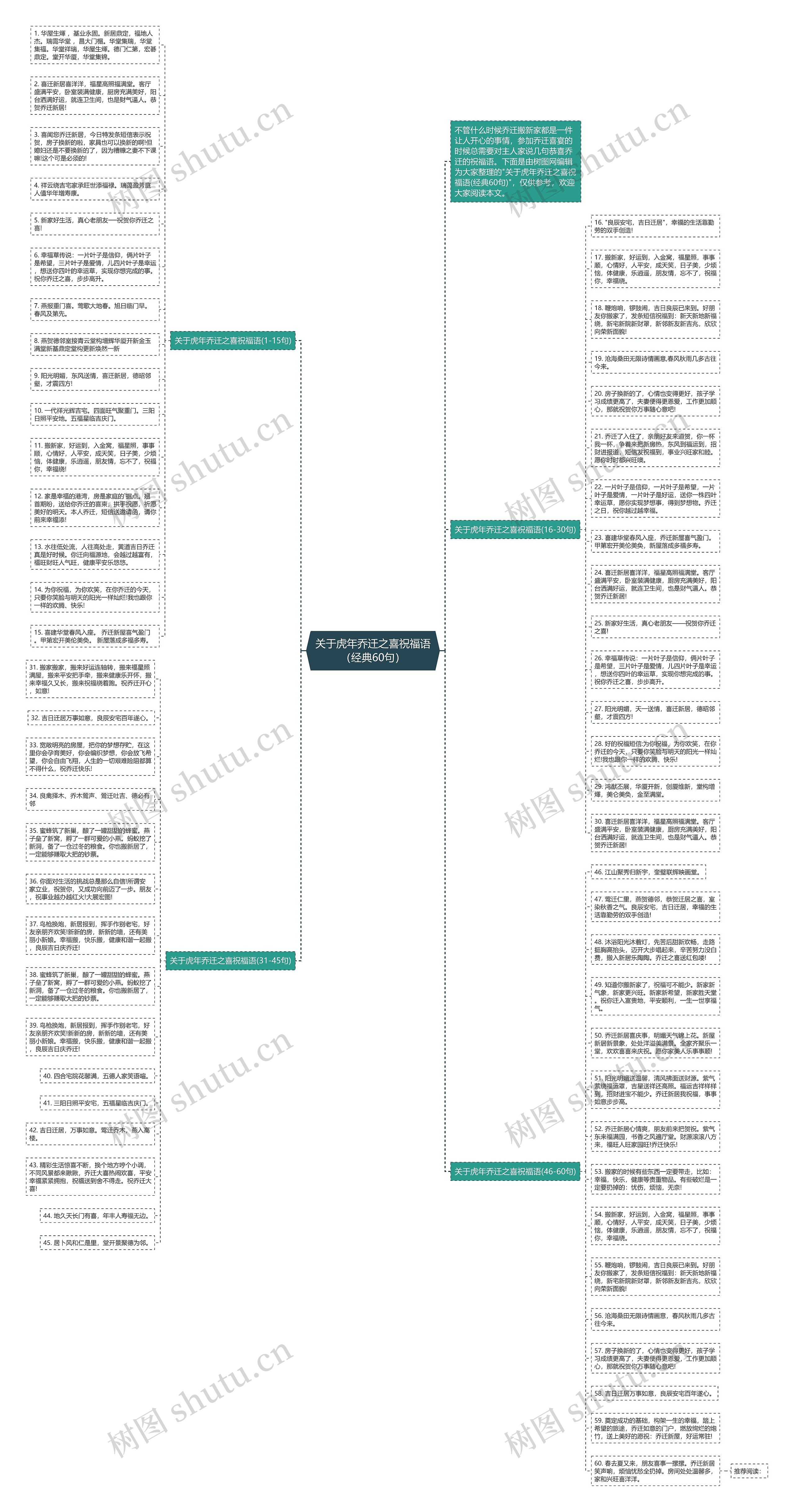 关于虎年乔迁之喜祝福语（经典60句）思维导图