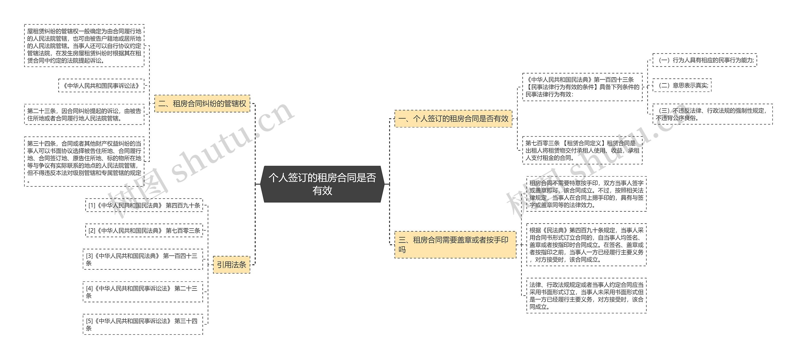 个人签订的租房合同是否有效思维导图