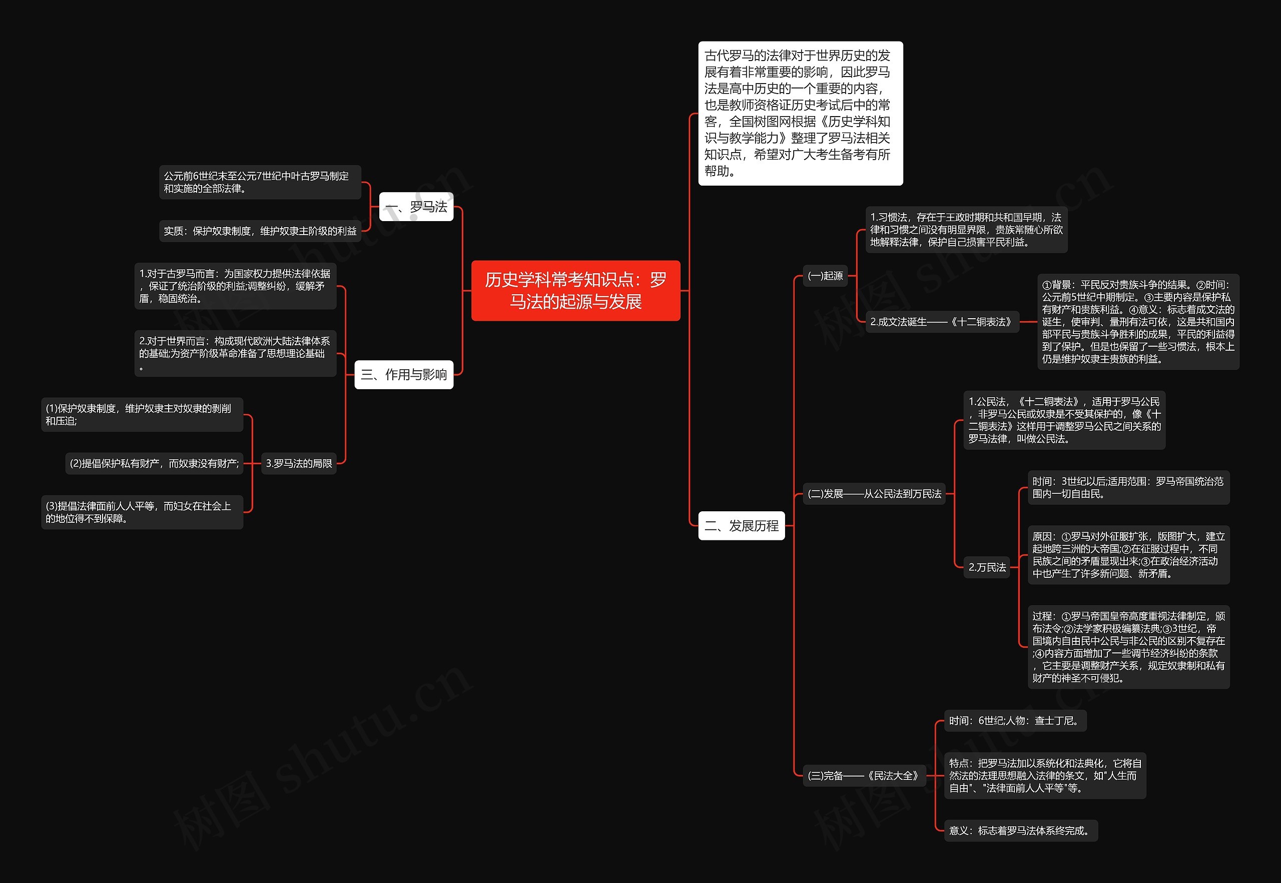 历史学科常考知识点:罗马法的起源与发展思维导图