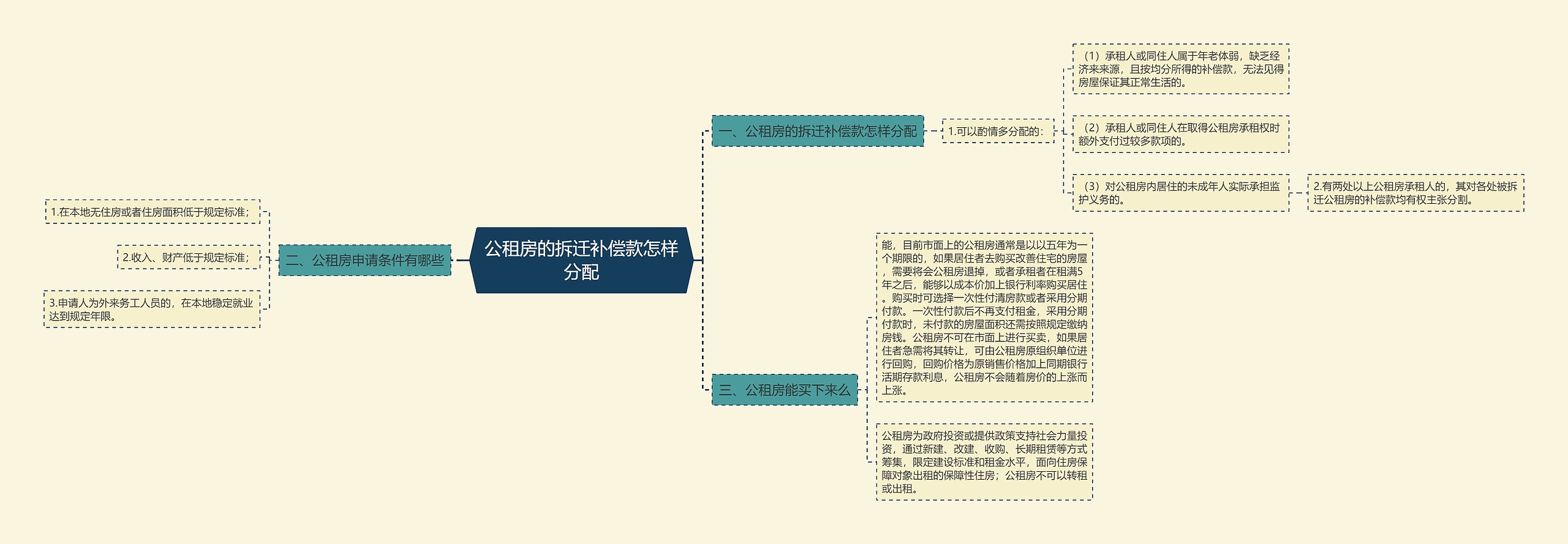 公租房的拆迁补偿款怎样分配思维导图