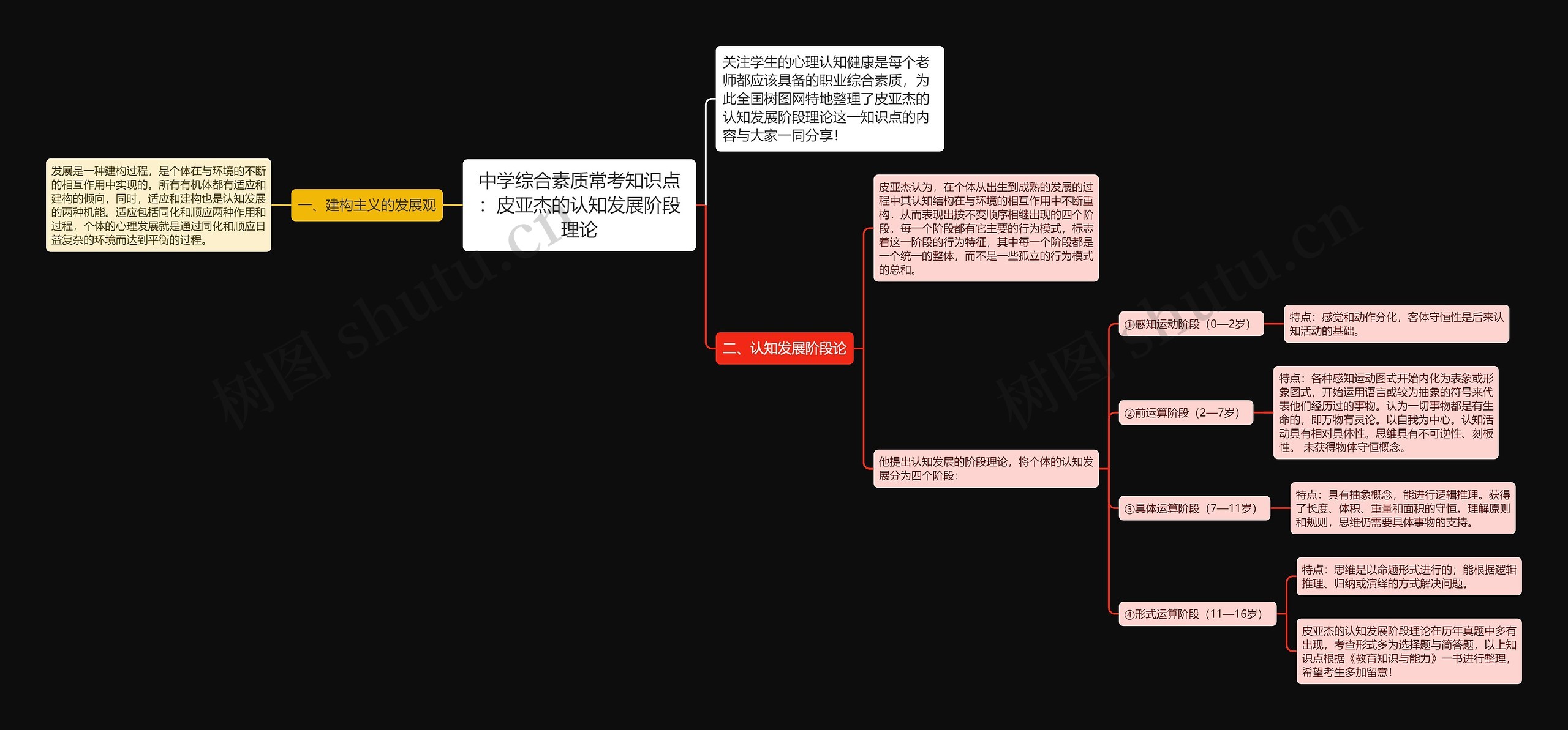 中学综合素质常考知识点：皮亚杰的认知发展阶段理论思维导图