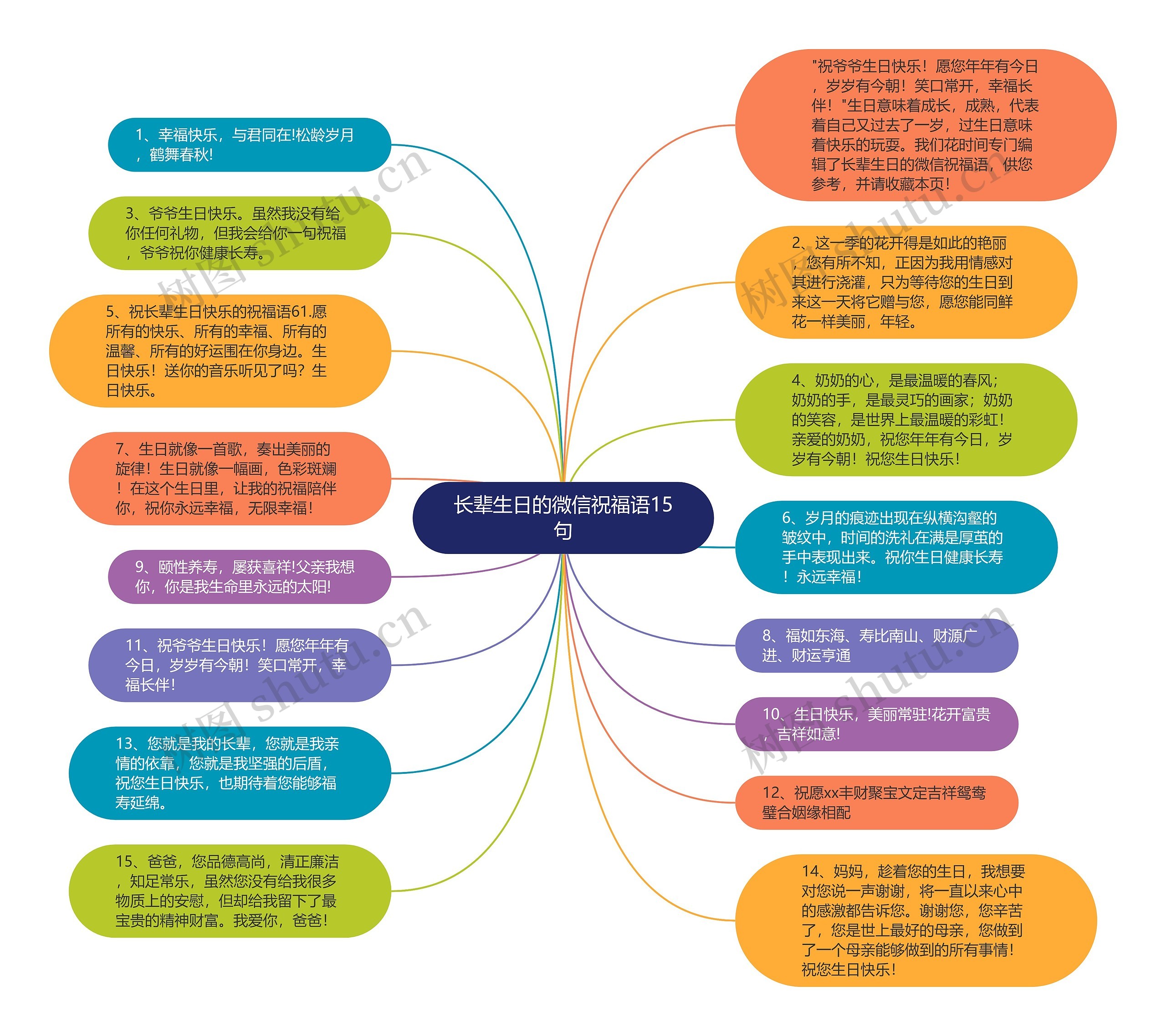 长辈生日的微信祝福语15句思维导图