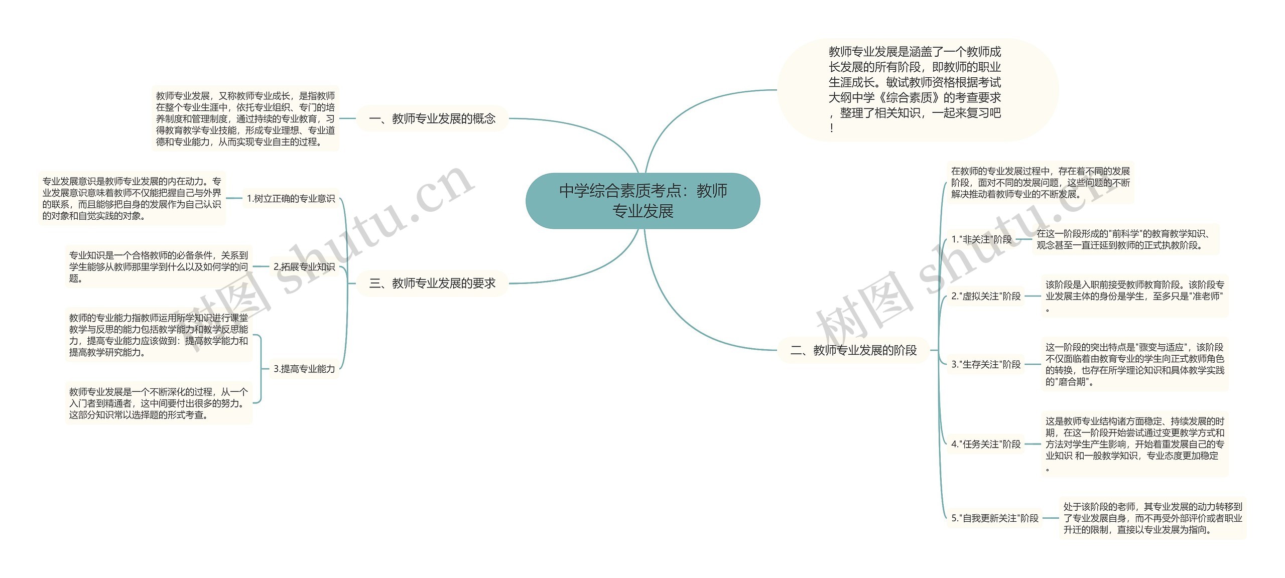 中学综合素质考点：教师专业发展思维导图