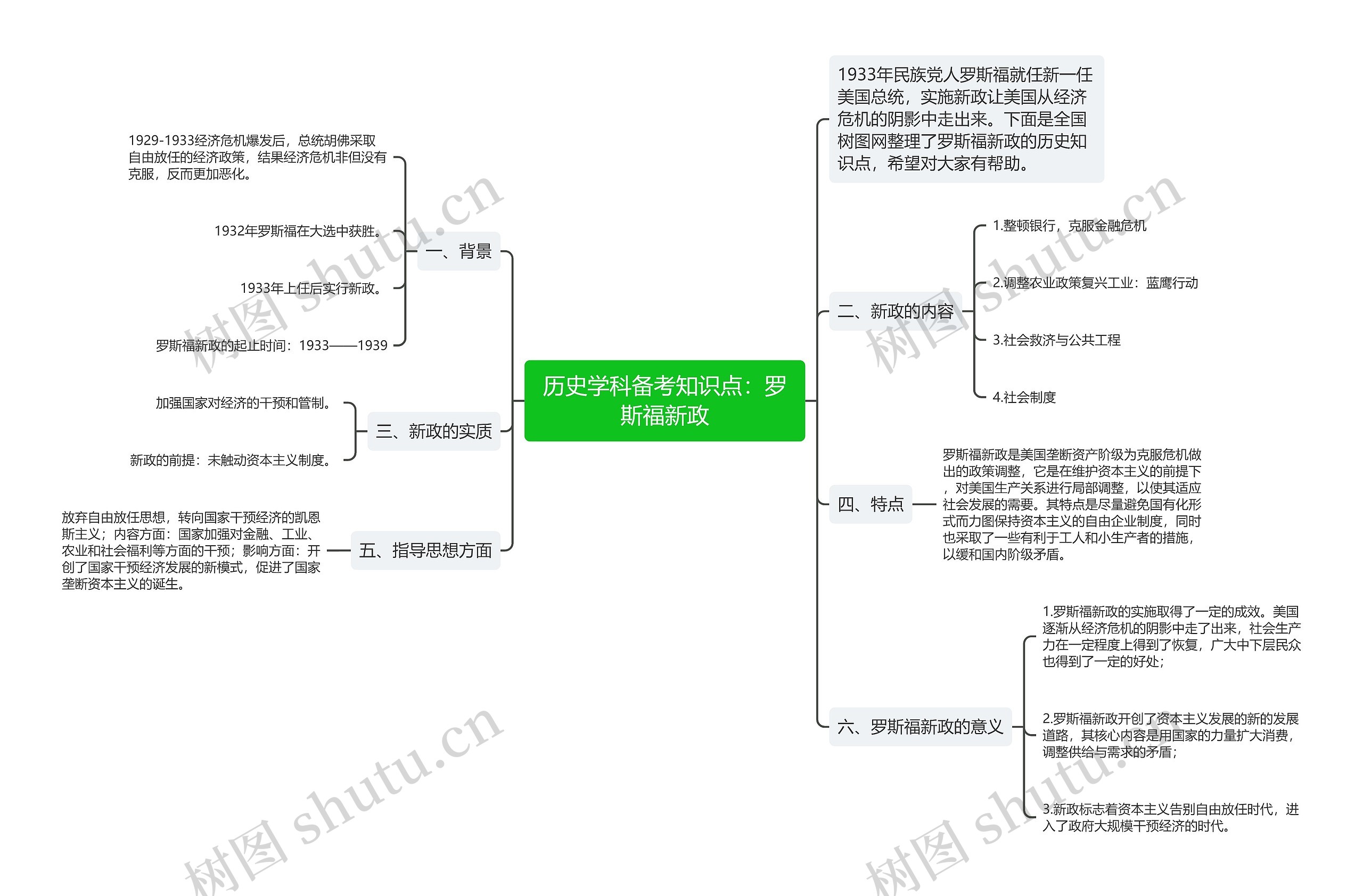 历史学科备考知识点：罗斯福新政思维导图