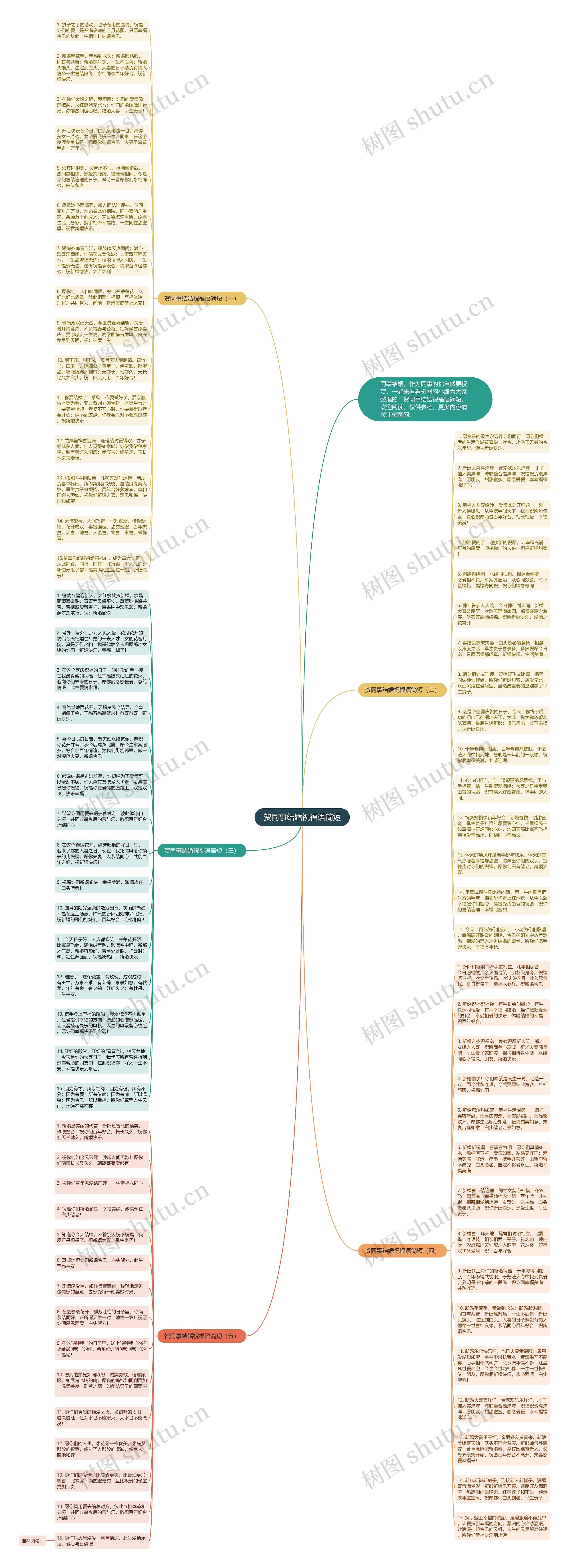 贺同事结婚祝福语简短思维导图