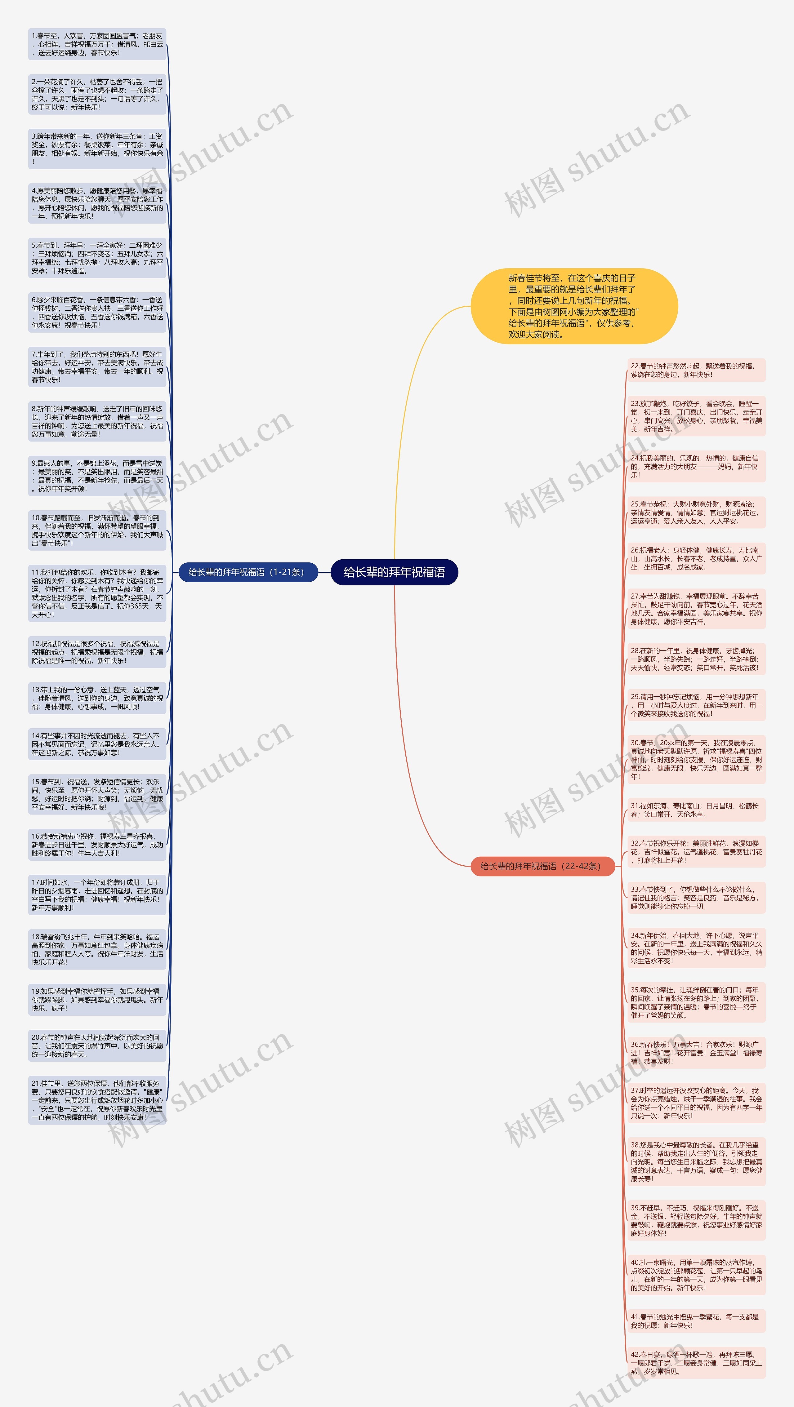 给长辈的拜年祝福语思维导图