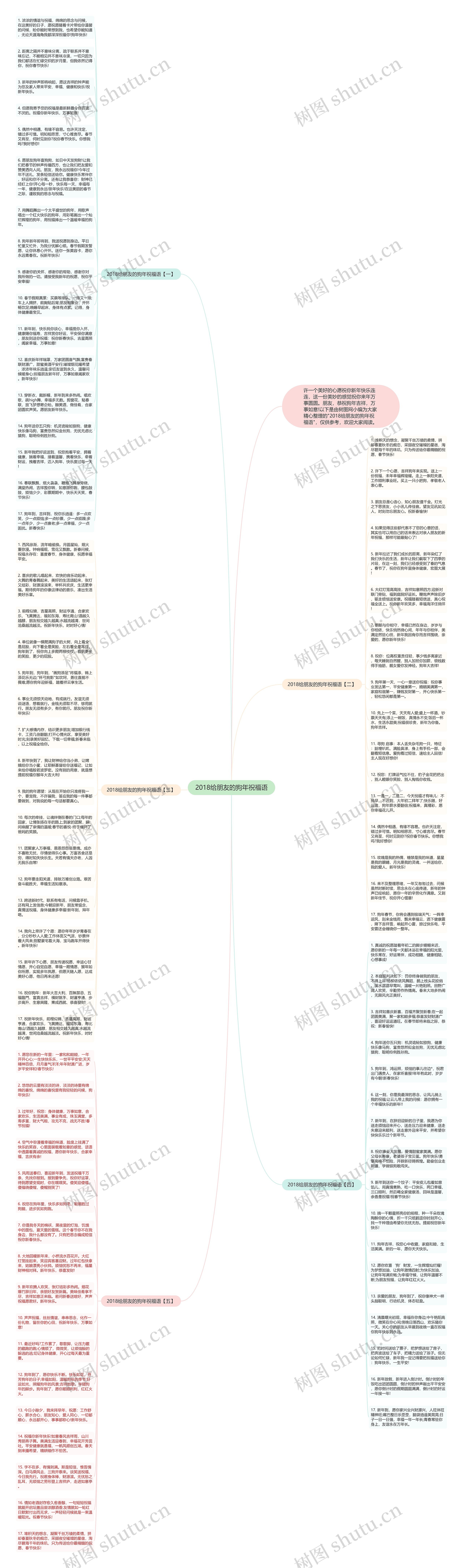 2018给朋友的狗年祝福语思维导图