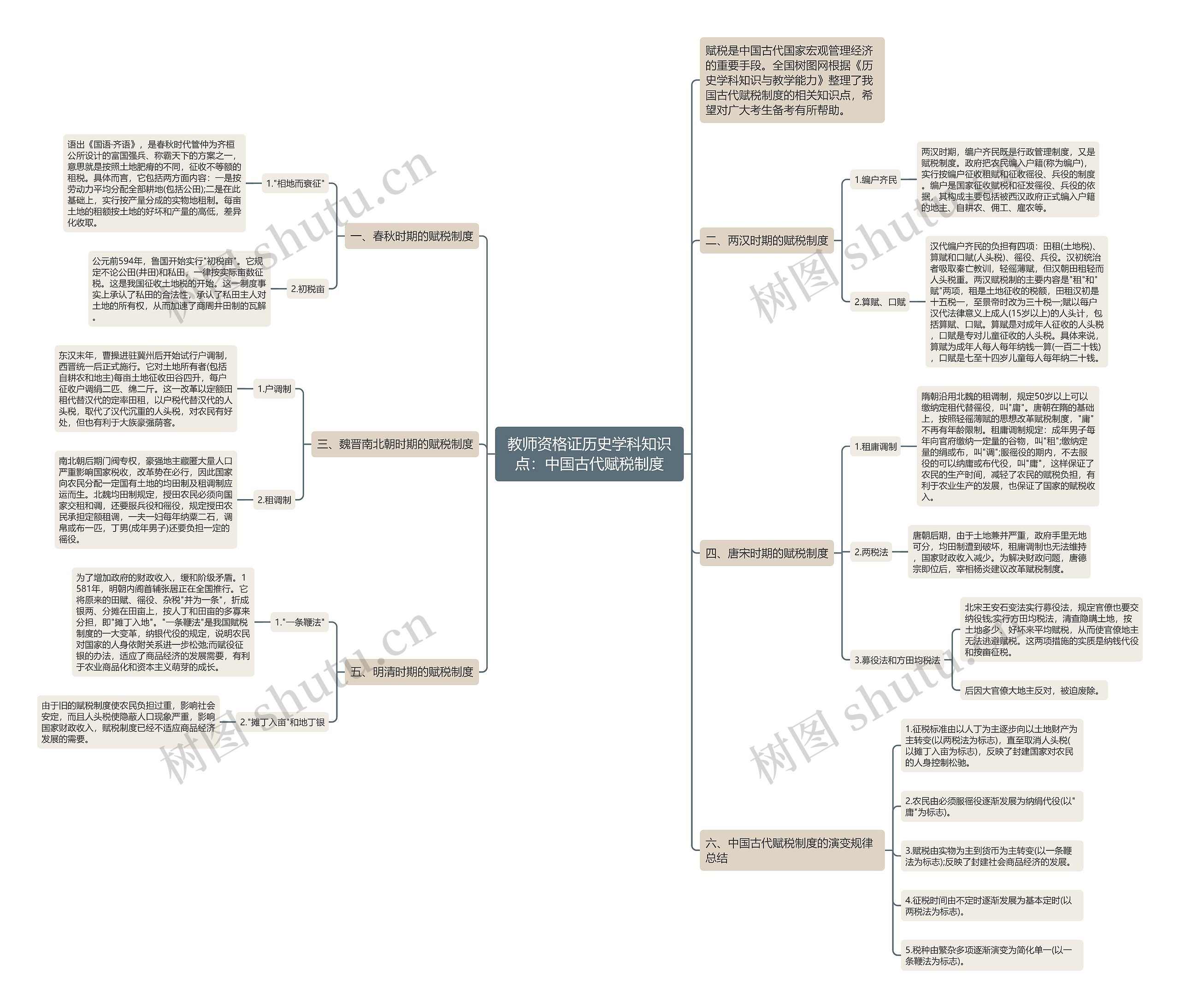 教师资格证历史学科知识点：中国古代赋税制度思维导图