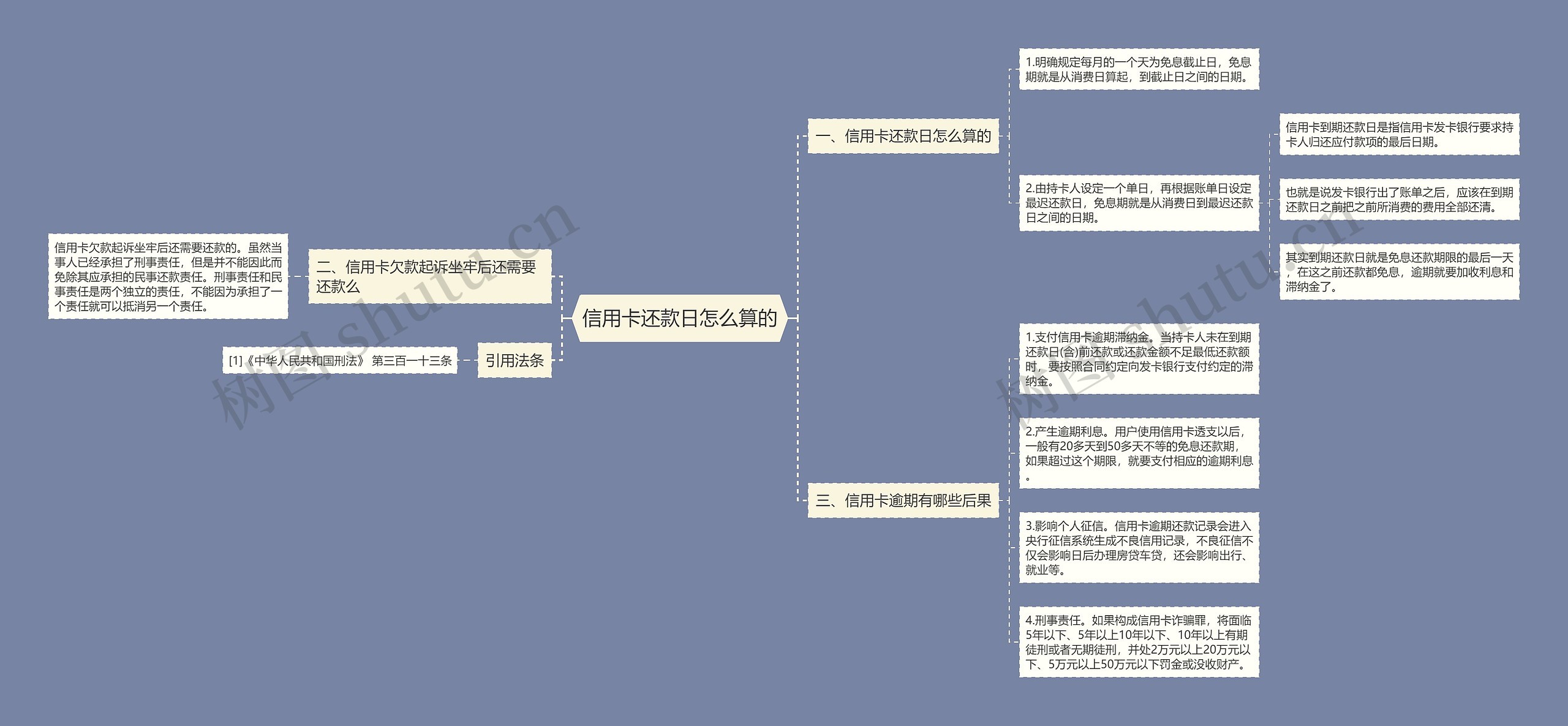 信用卡还款日怎么算的思维导图