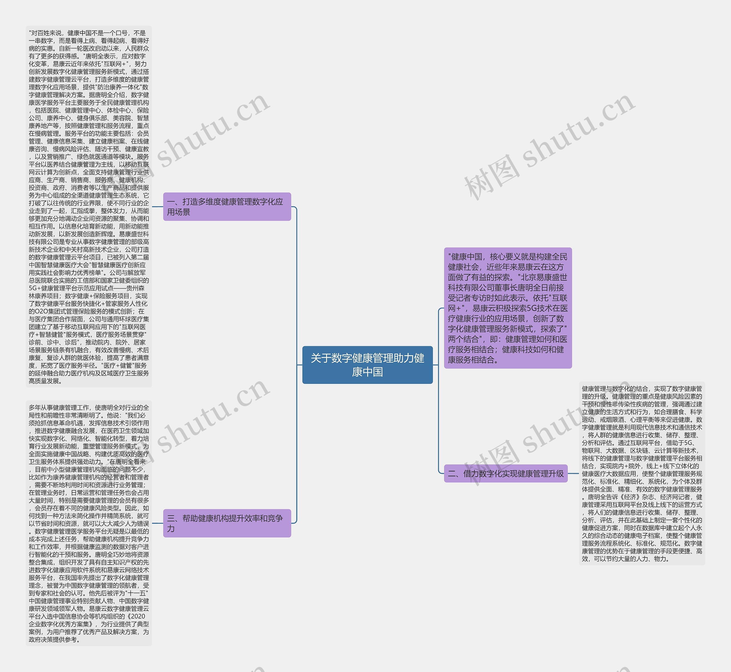 关于数字健康管理助力健康中国思维导图