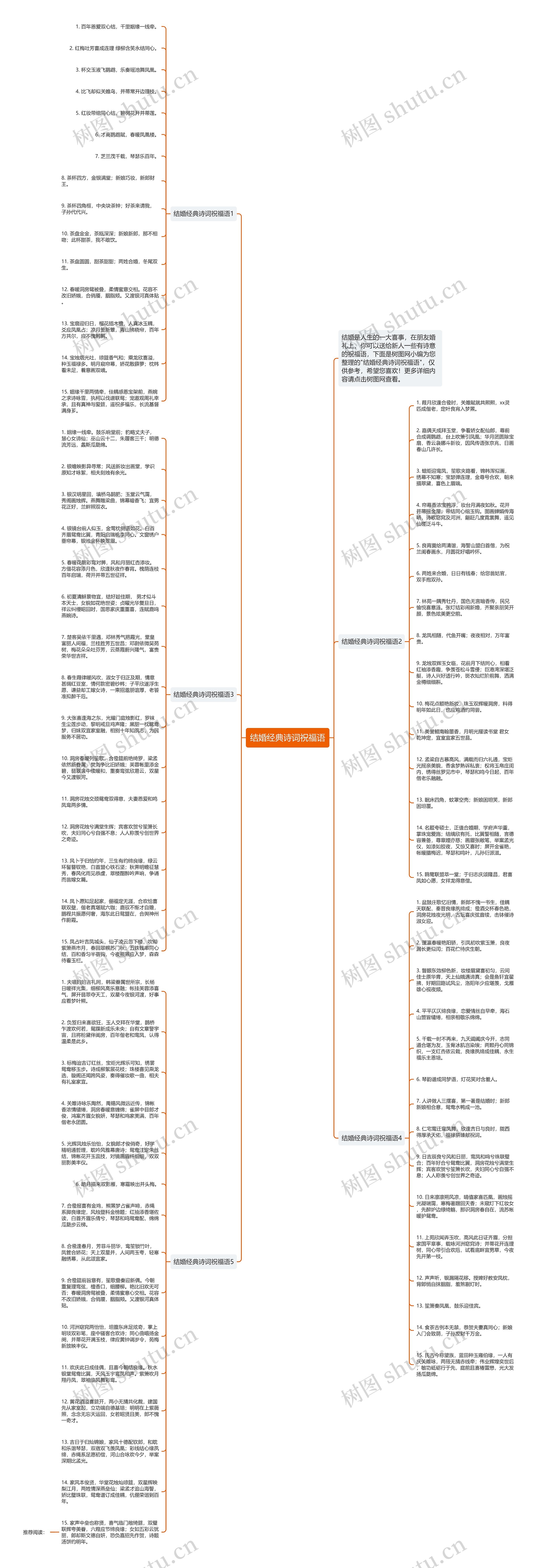 结婚经典诗词祝福语思维导图