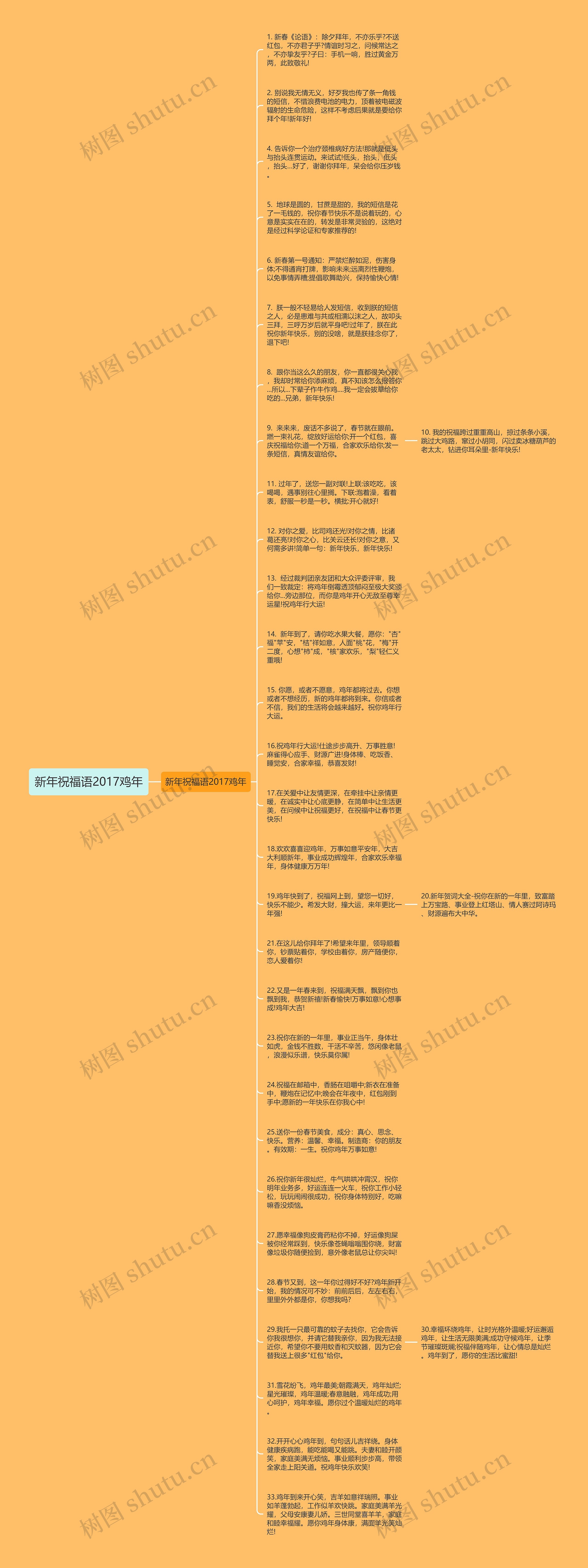 新年祝福语2017鸡年思维导图