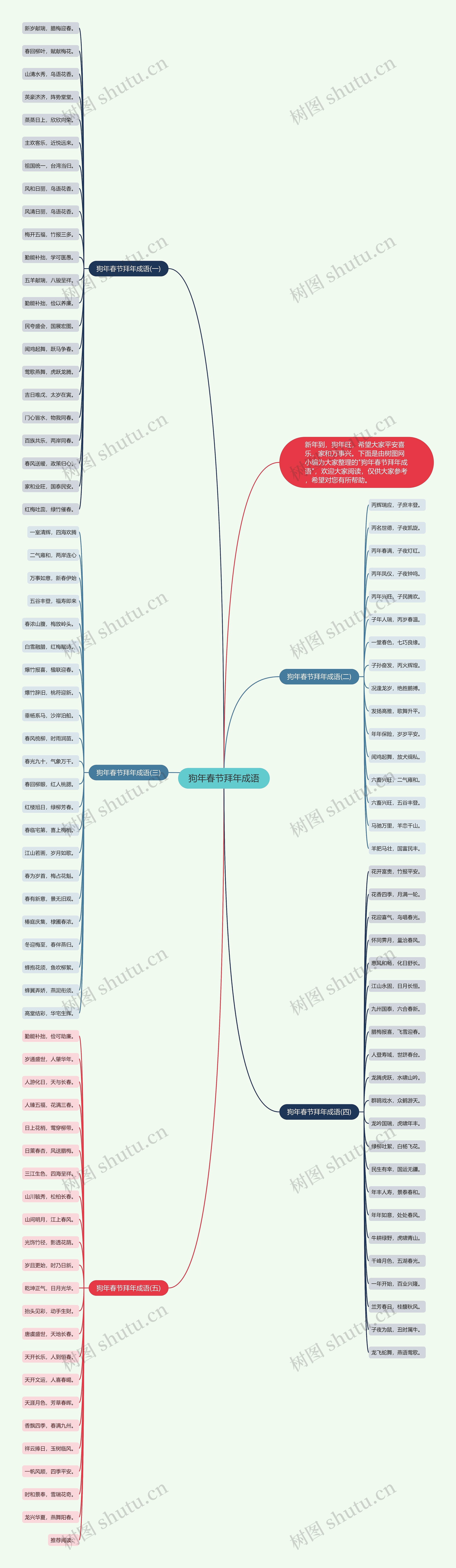狗年春节拜年成语思维导图