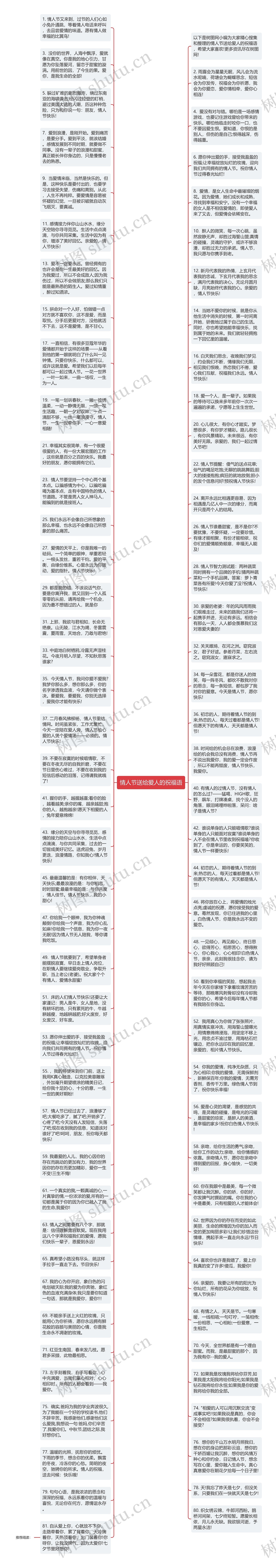 情人节送给爱人的祝福语思维导图