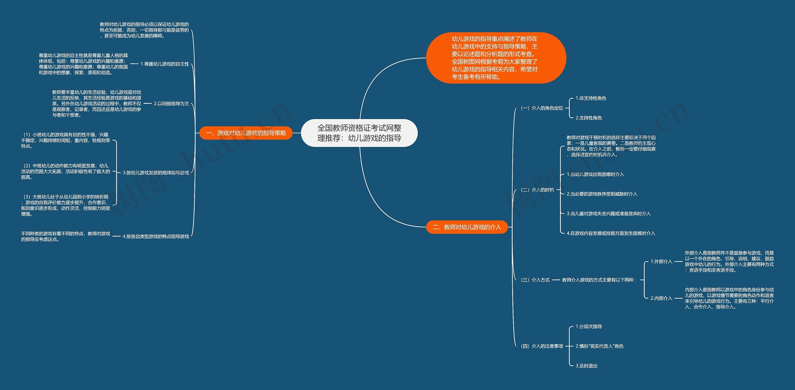 全国教师资格证考试网整理推荐：幼儿游戏的指导思维导图