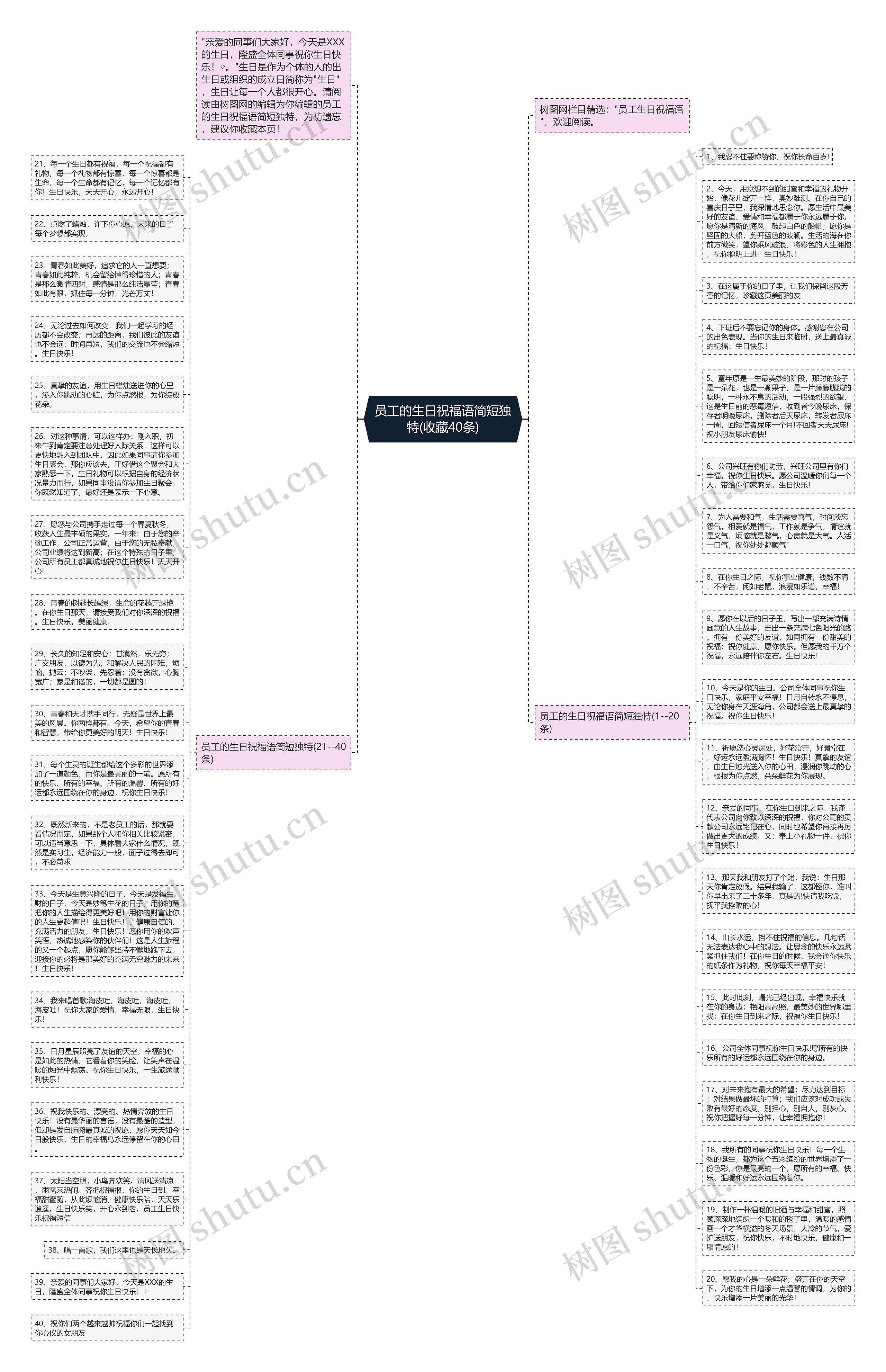员工的生日祝福语简短独特(收藏40条)思维导图