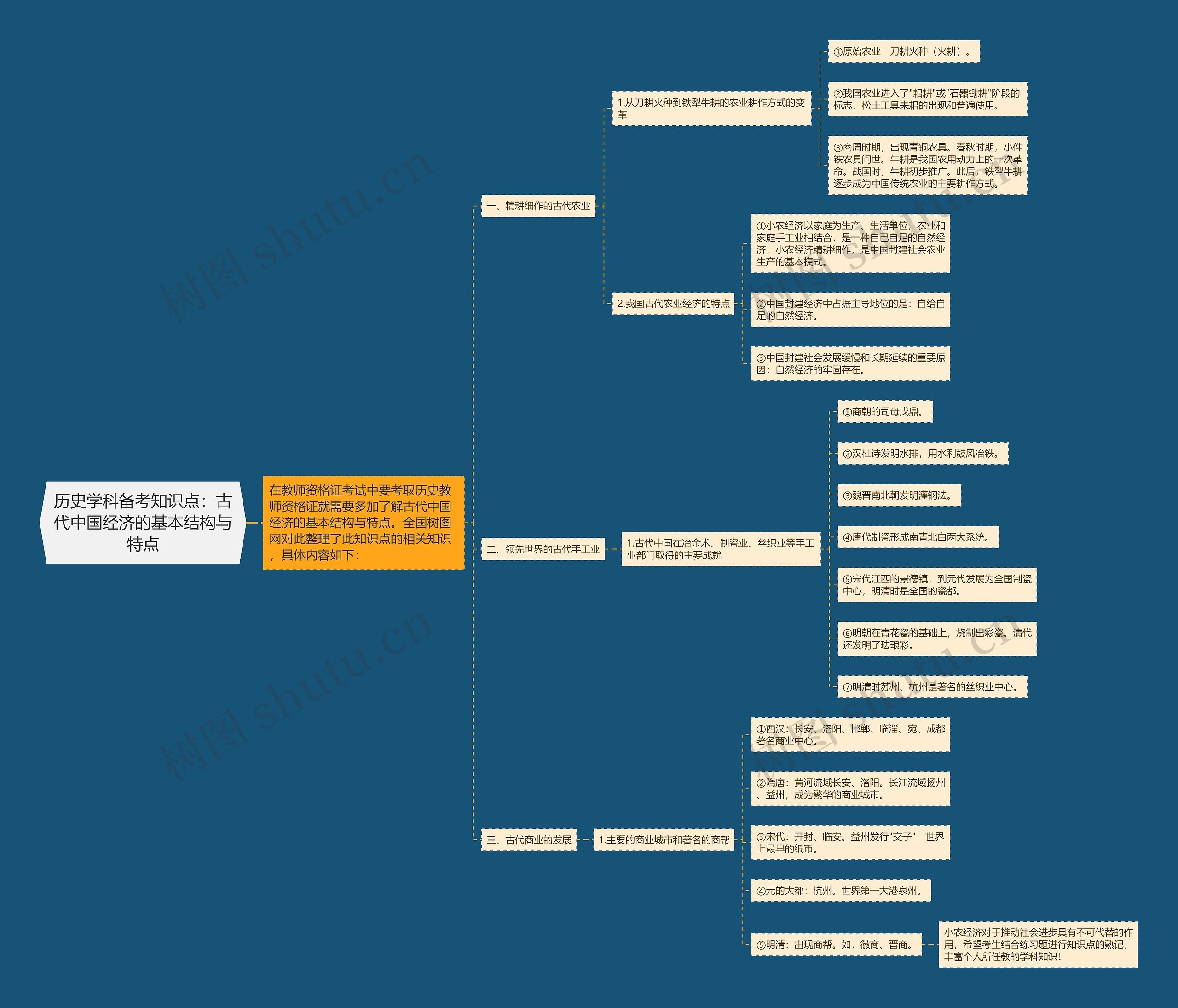 历史学科备考知识点：古代中国经济的基本结构与特点思维导图