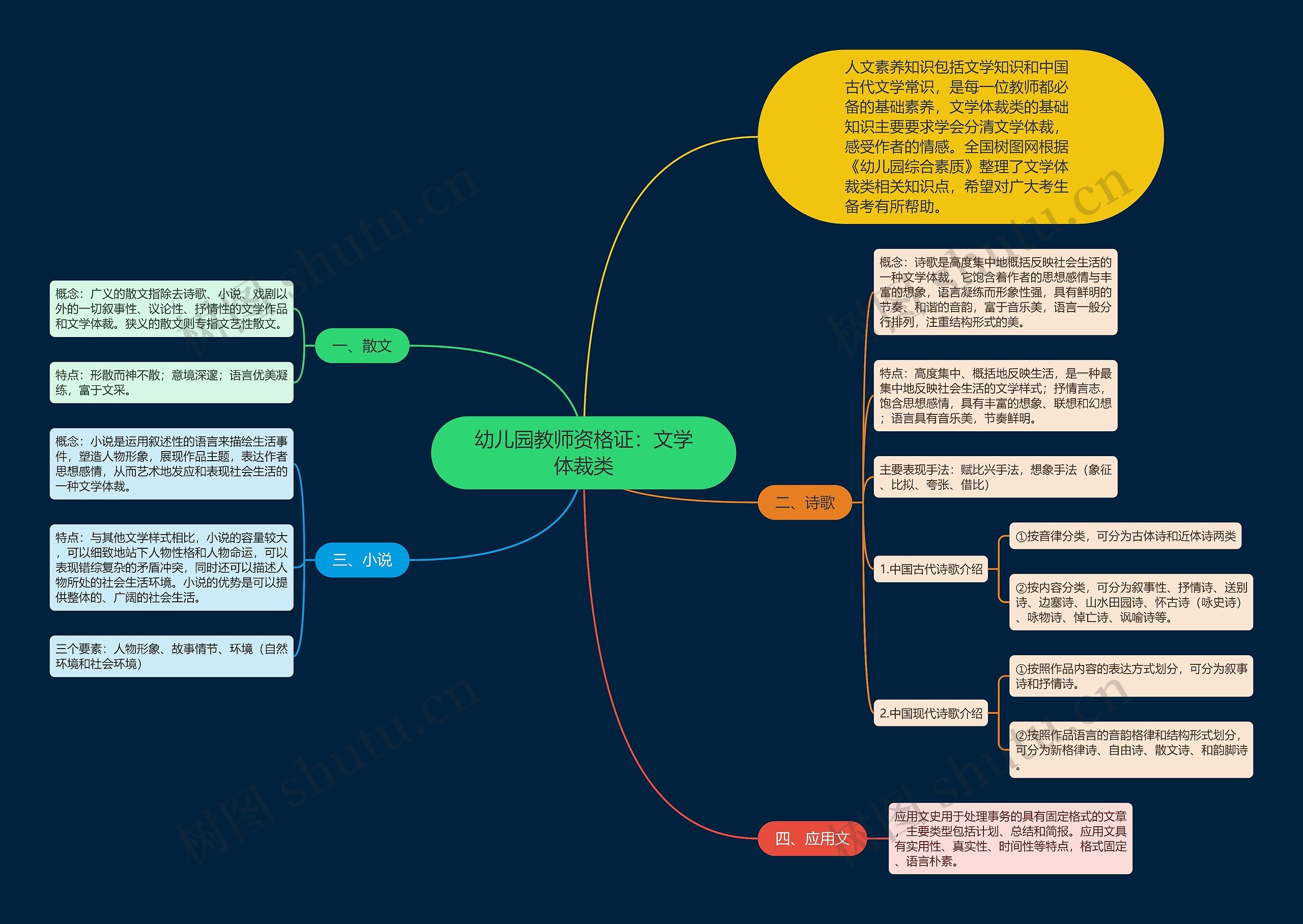 幼儿园教师资格证：文学体裁类