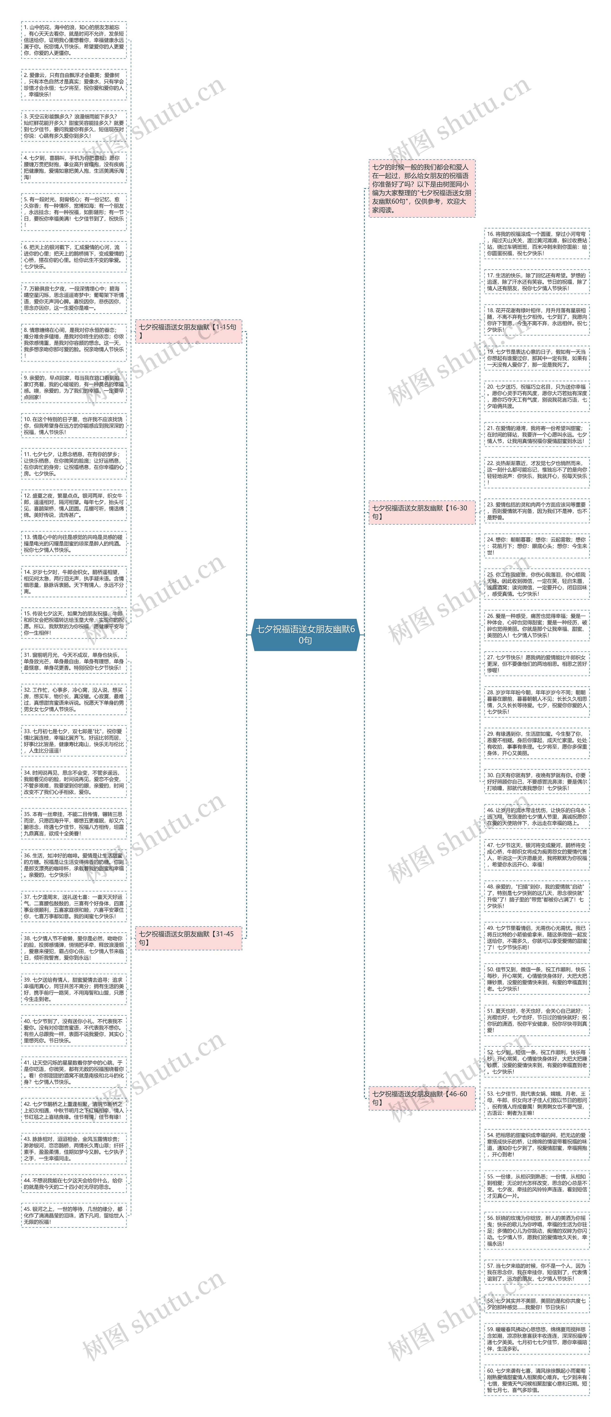 七夕祝福语送女朋友幽默60句思维导图