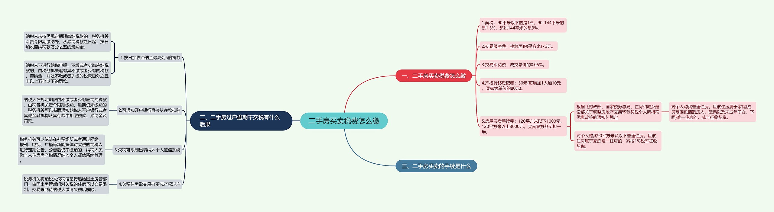 二手房买卖税费怎么缴思维导图