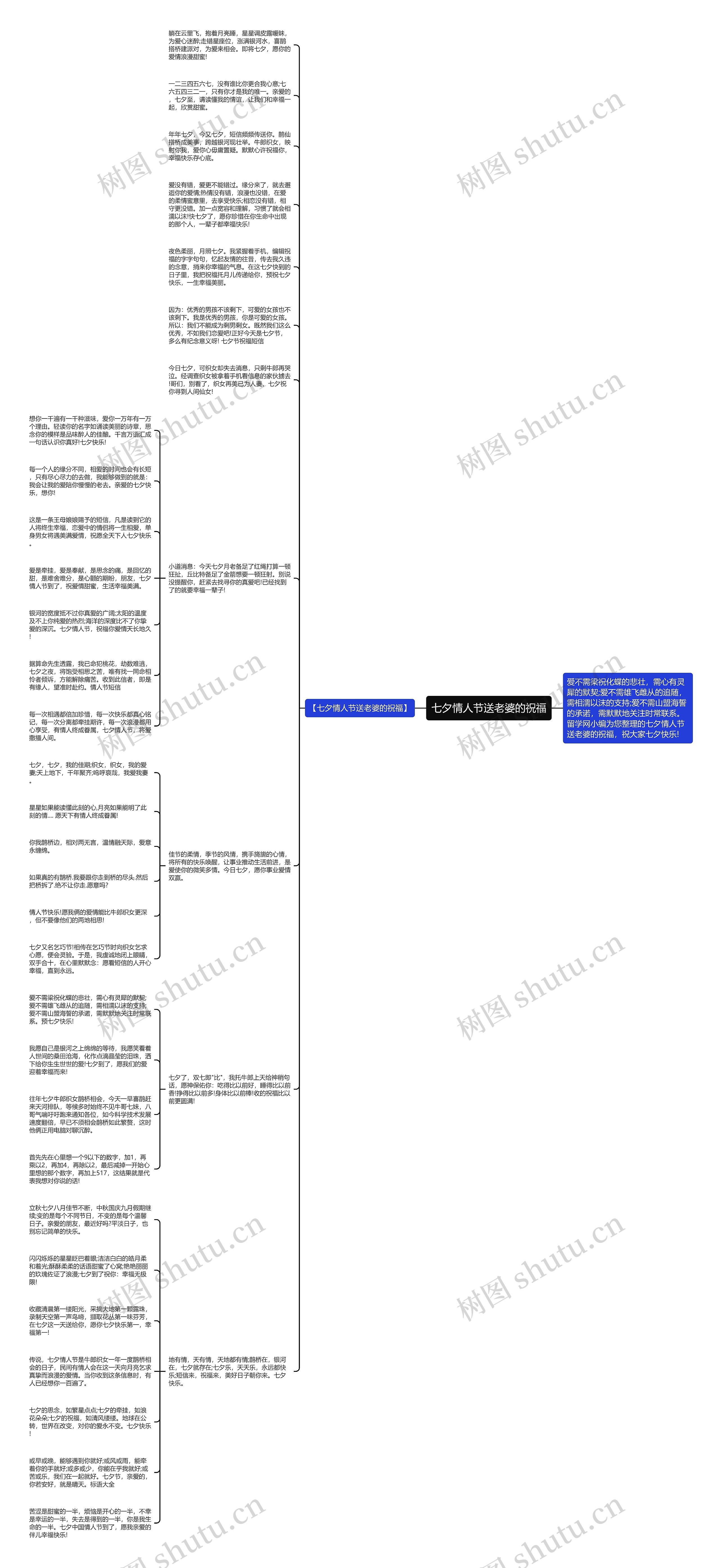 七夕情人节送老婆的祝福思维导图