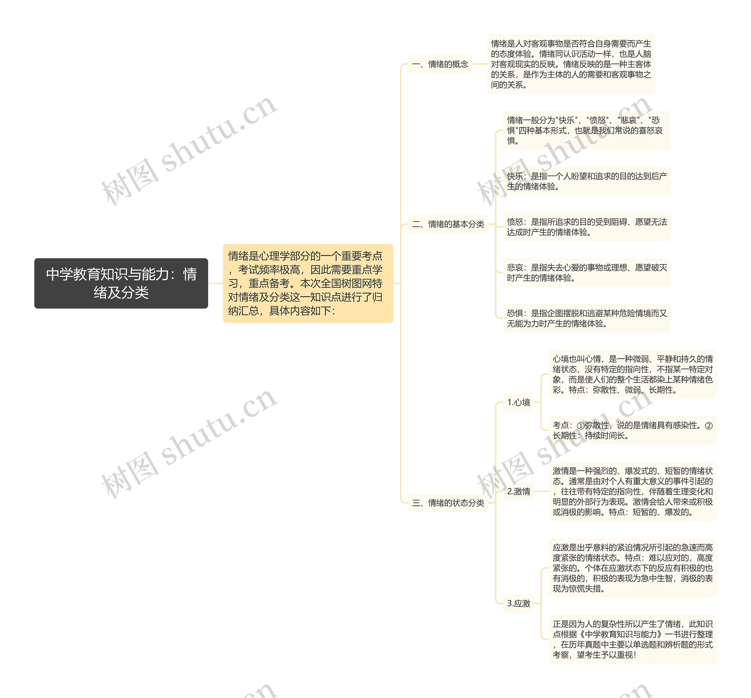 中学教育知识与能力：情绪及分类思维导图