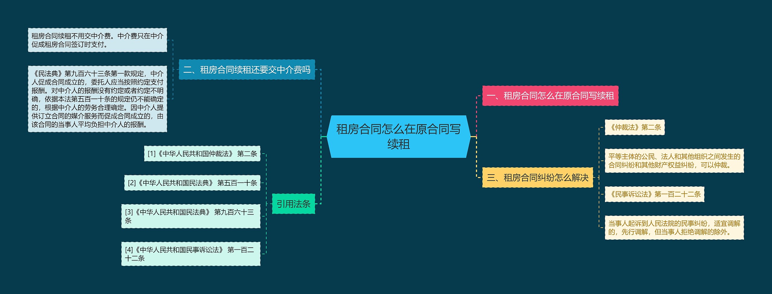 租房合同怎么在原合同写续租思维导图