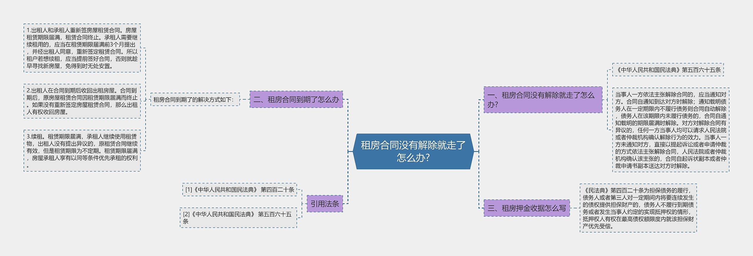 租房合同没有解除就走了怎么办?