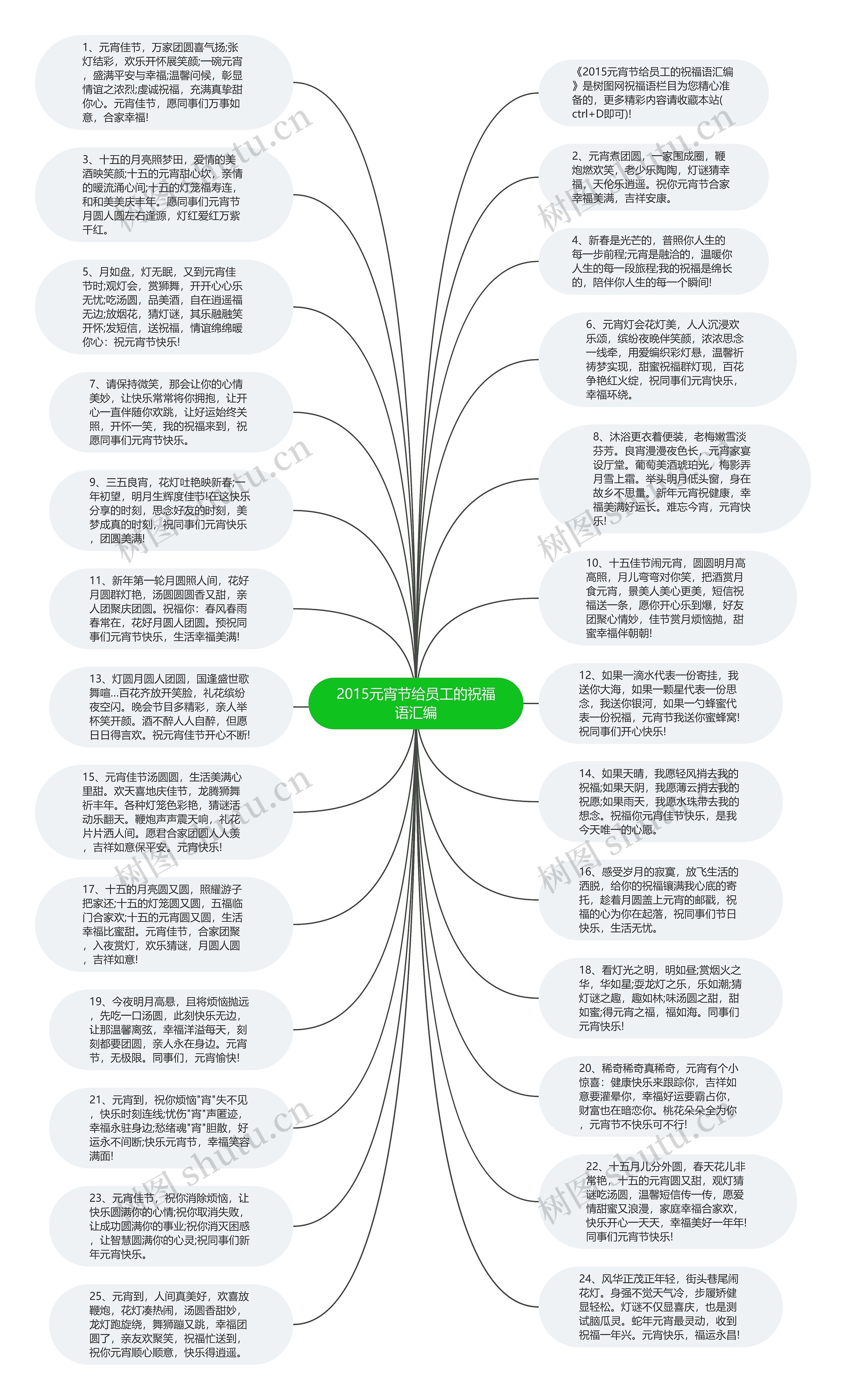 2015元宵节给员工的祝福语汇编思维导图