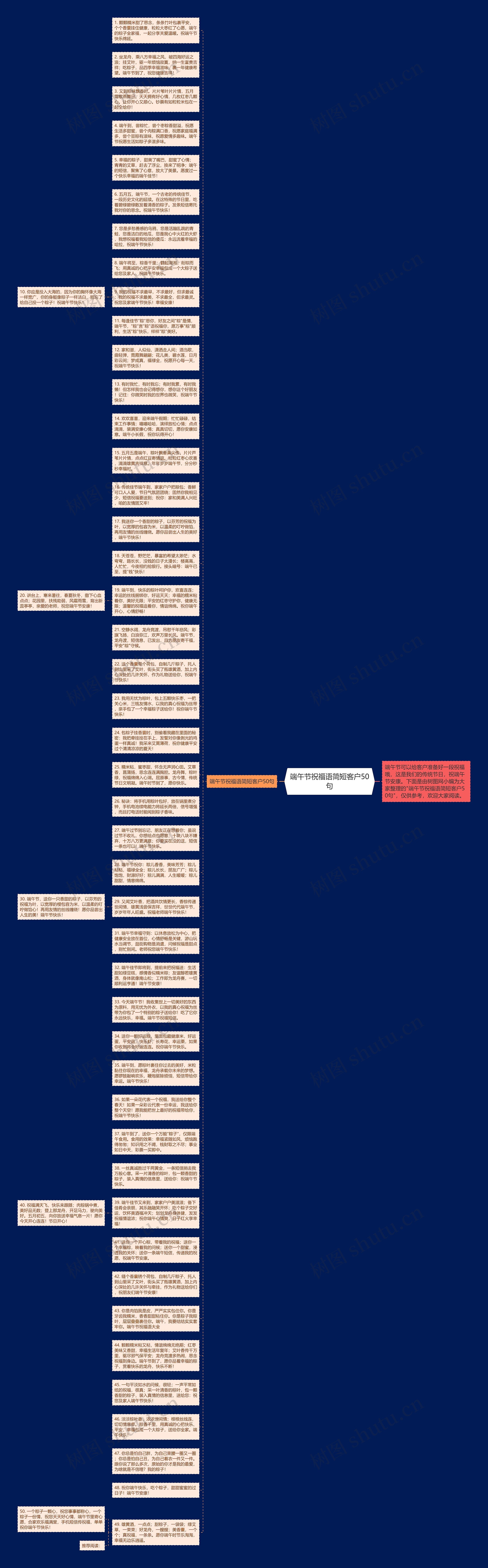 端午节祝福语简短客户50句思维导图