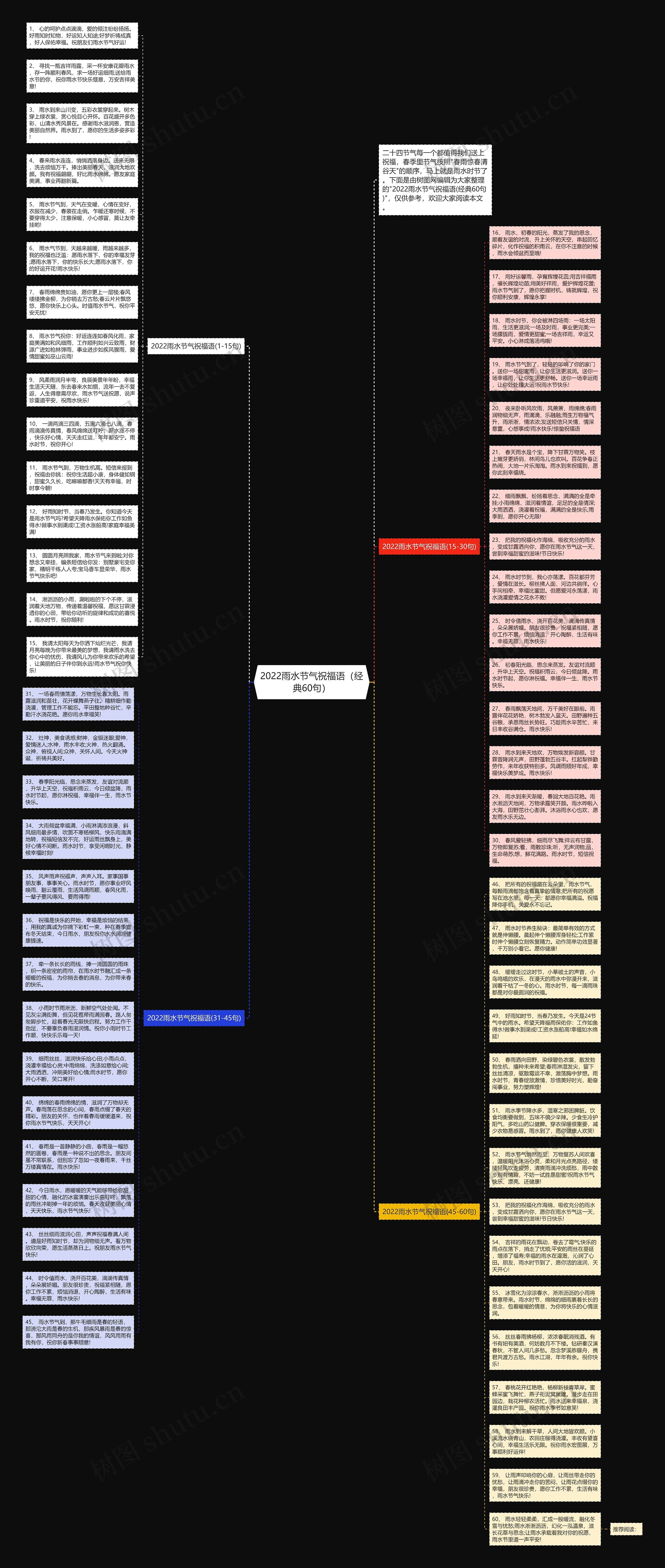 2022雨水节气祝福语（经典60句）思维导图