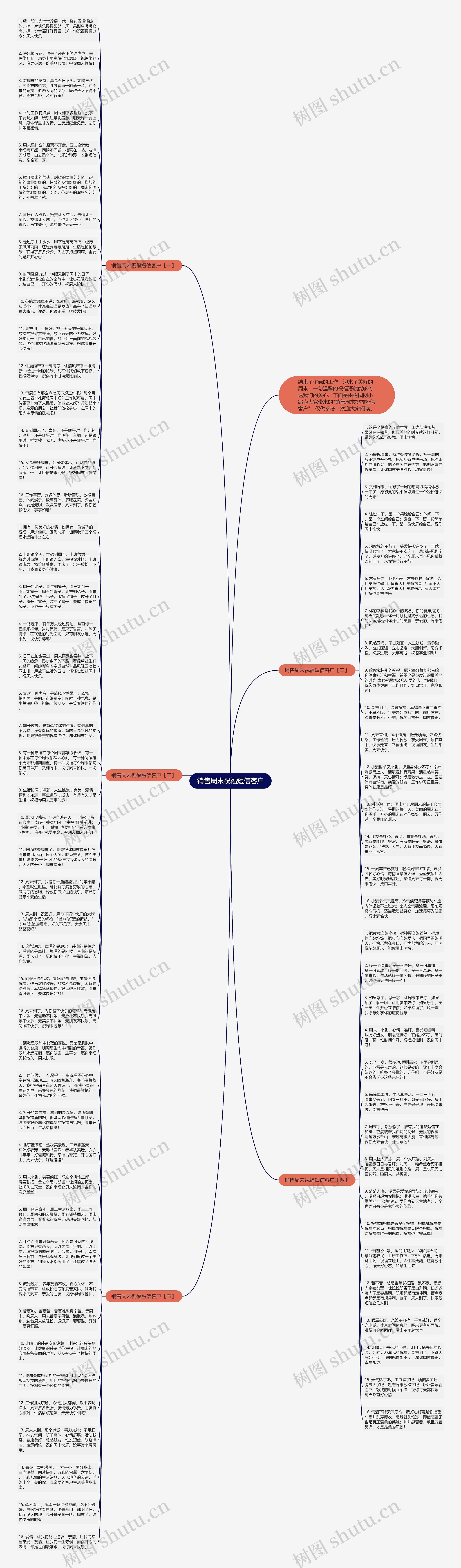 销售周末祝福短信客户思维导图高清图 销售周末祝福短信客户思维导图