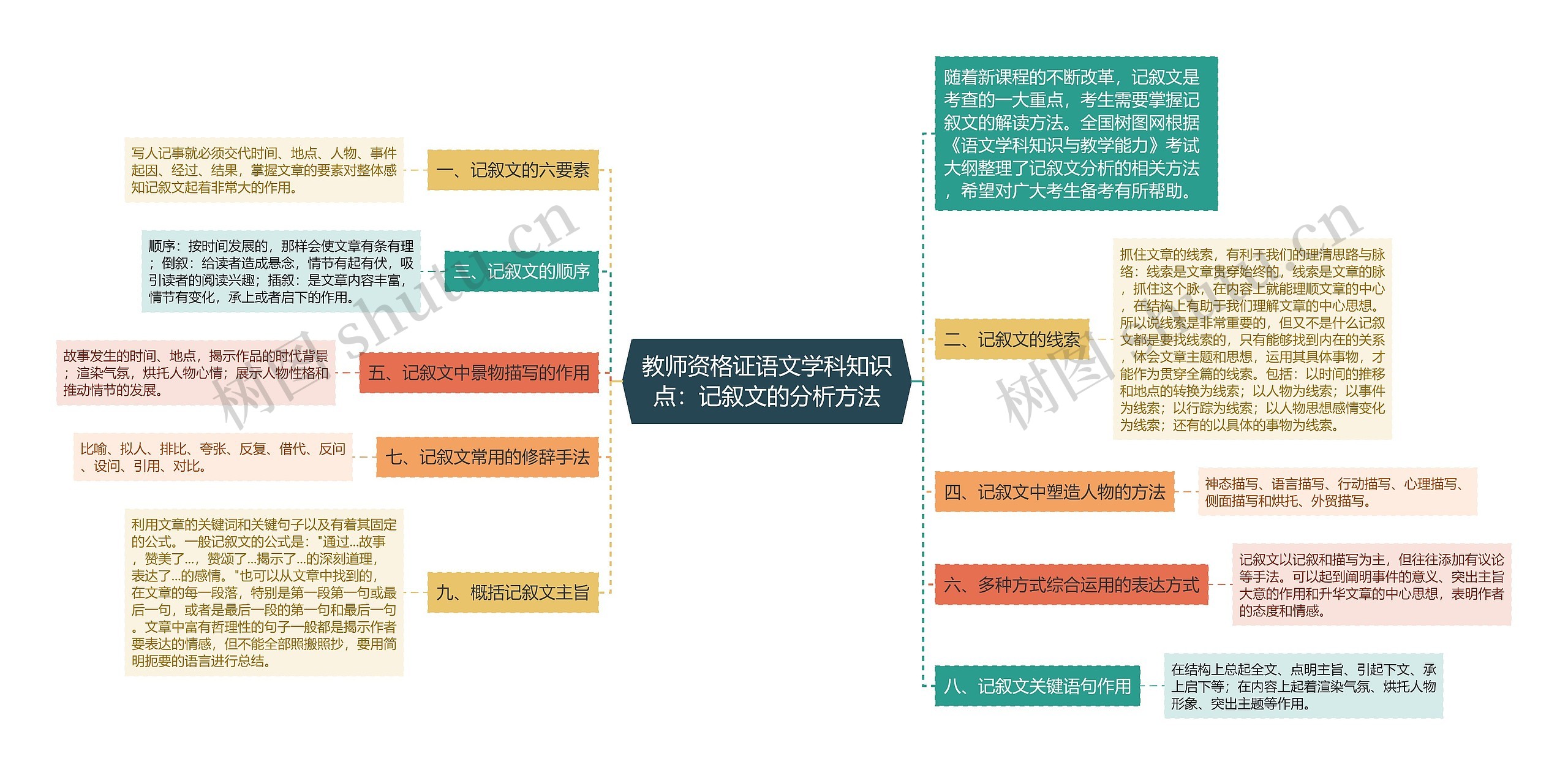 教师资格证语文学科知识点：记叙文的分析方法思维导图