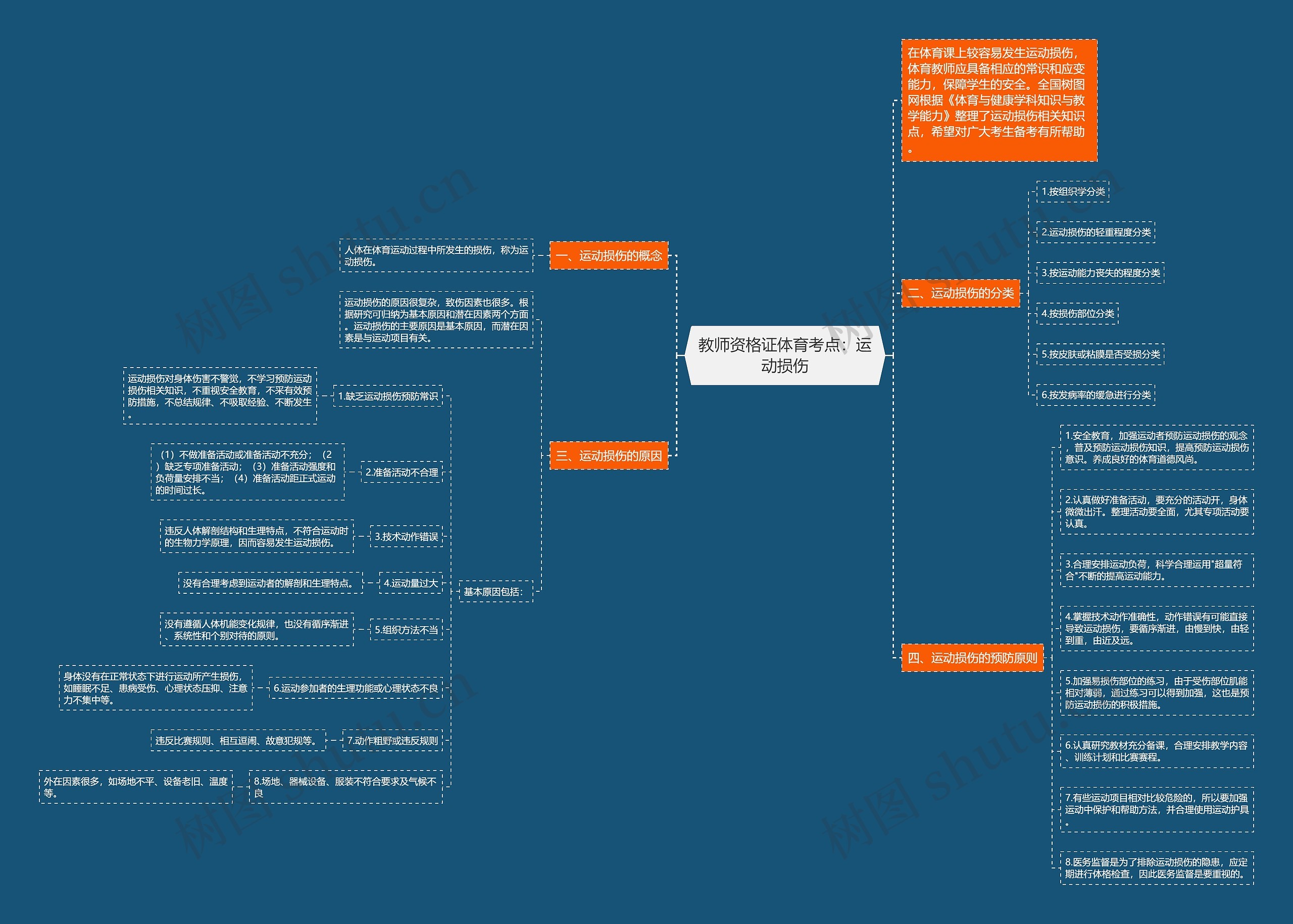 教师资格证体育考点：运动损伤思维导图