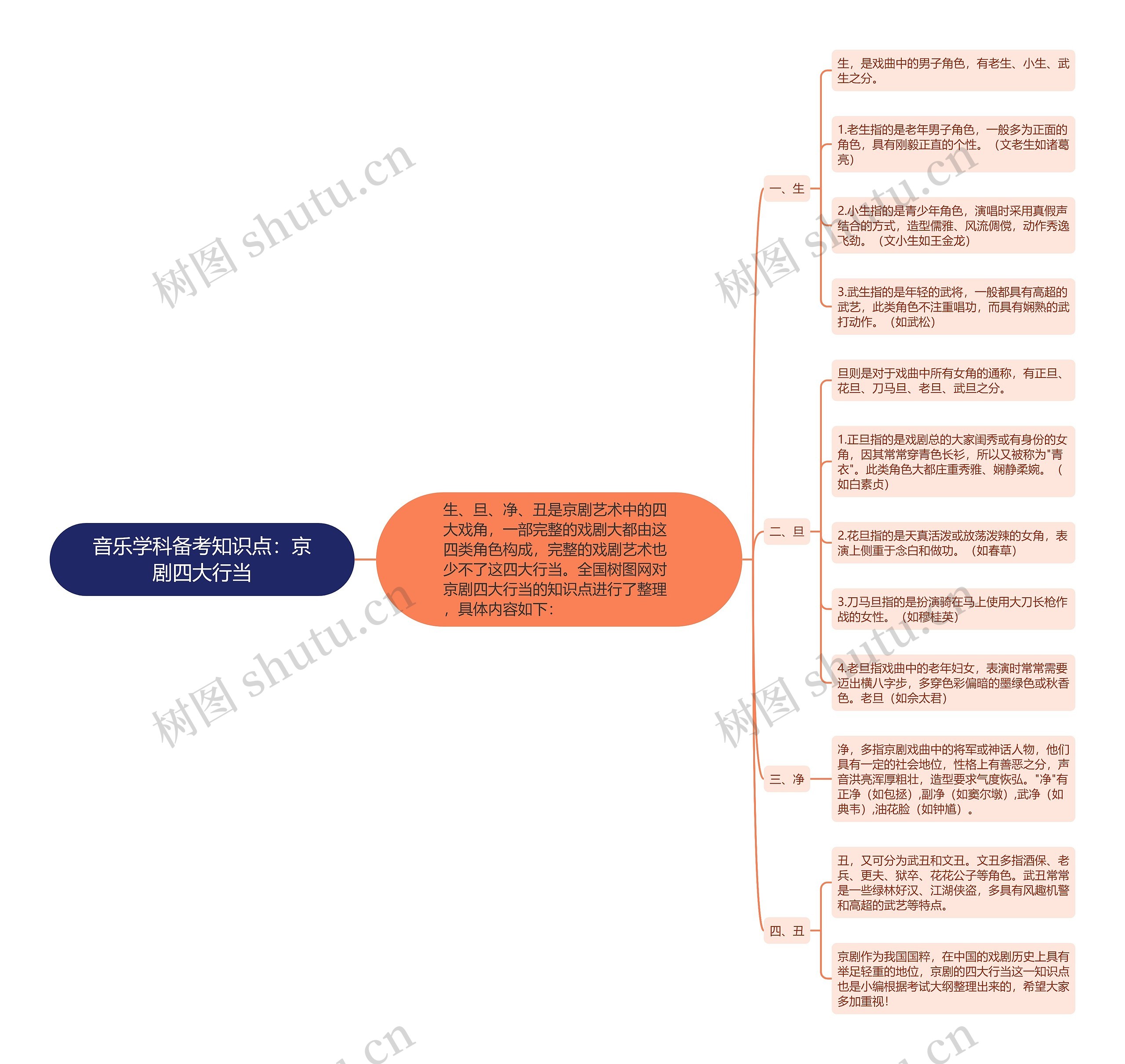 音乐学科备考知识点：京剧四大行当思维导图