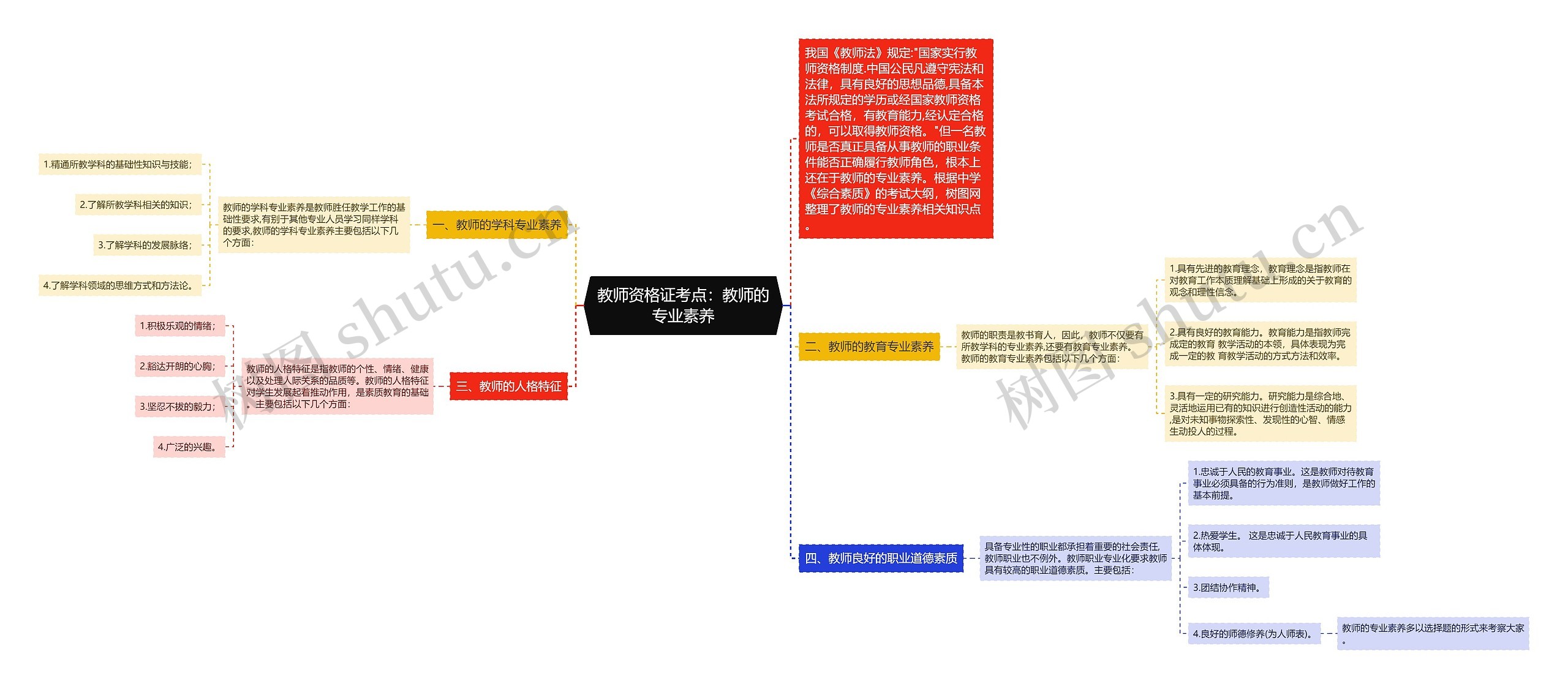 教师资格证考点：教师的专业素养思维导图