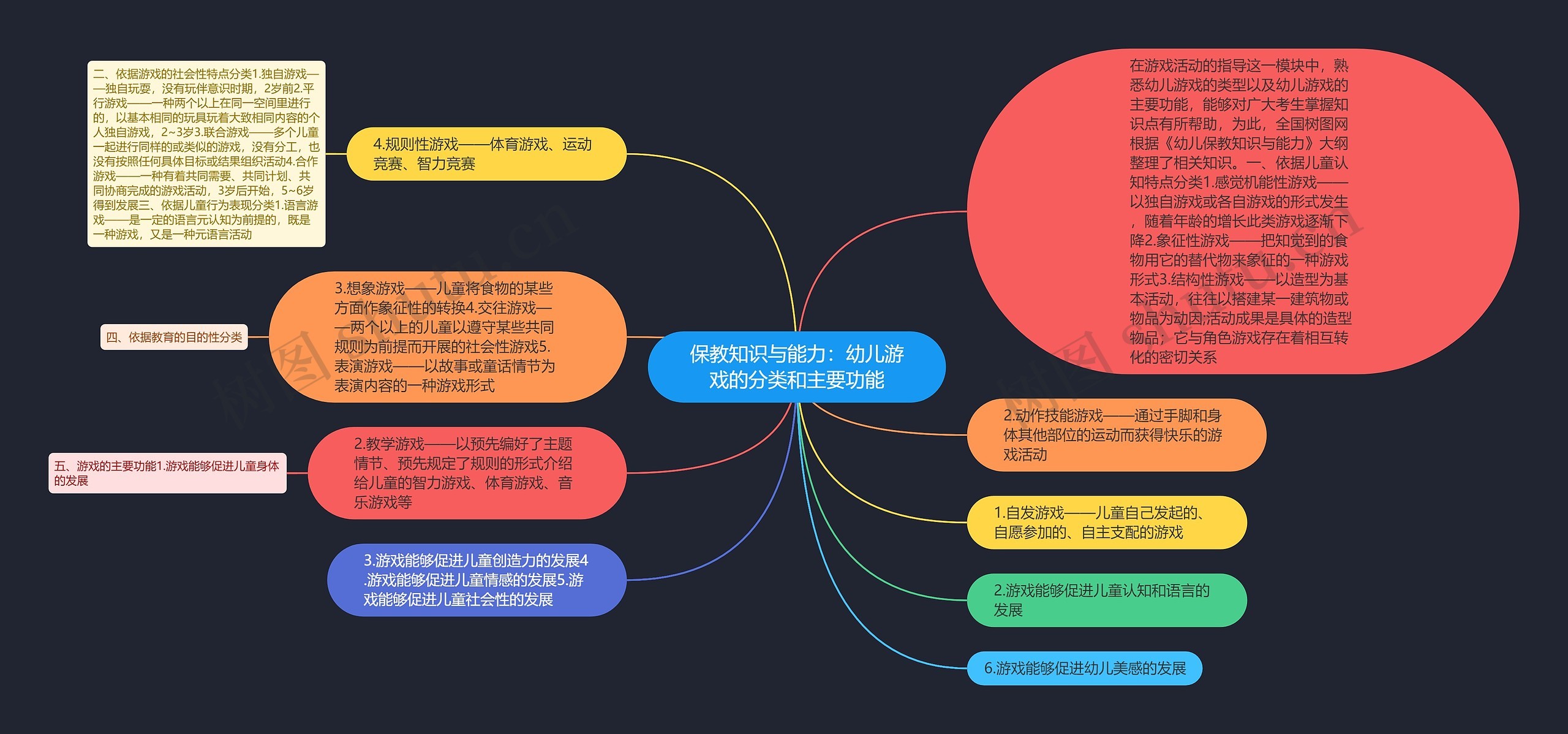 保教知识与能力：幼儿游戏的分类和主要功能思维导图